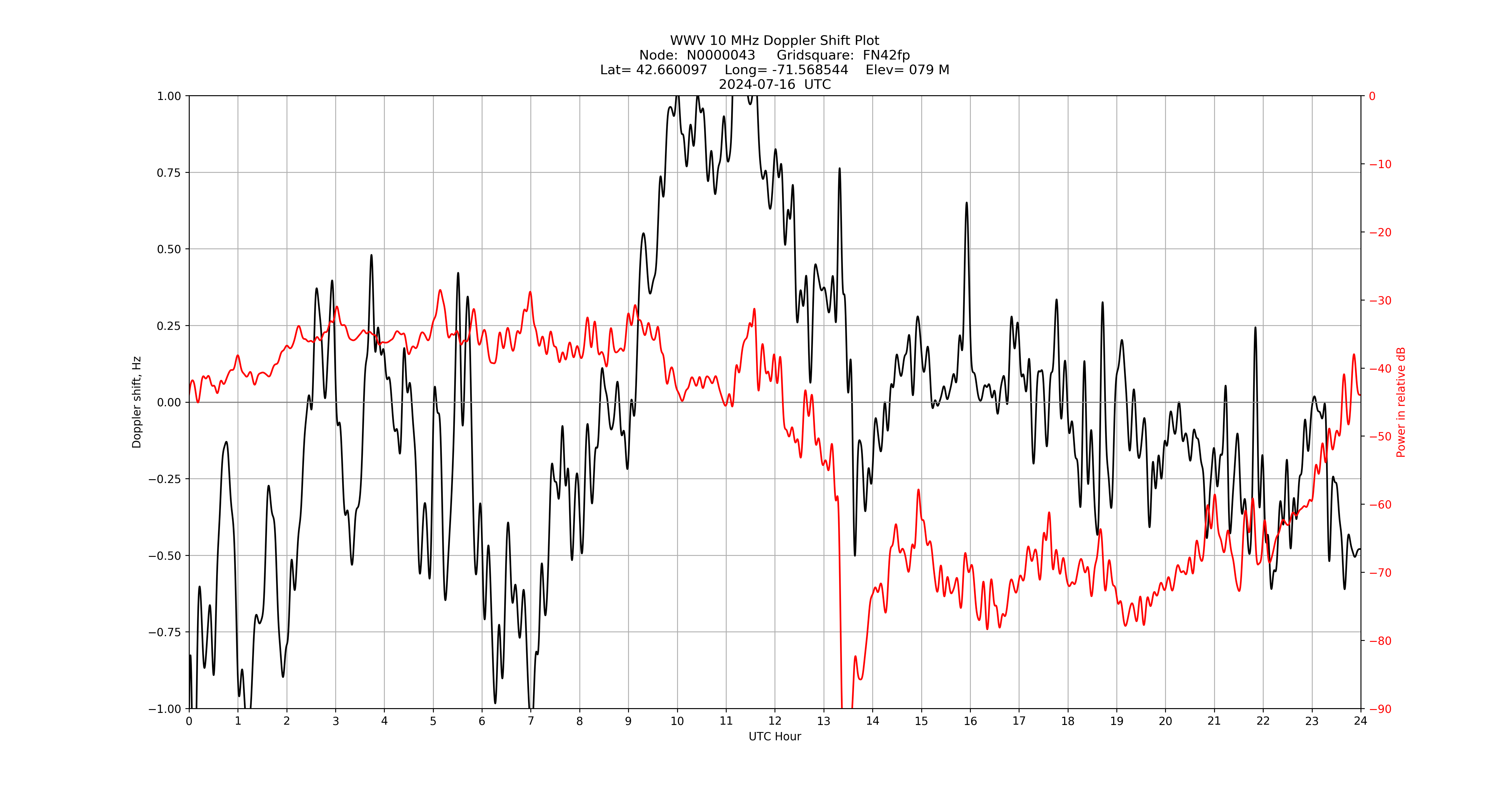 Graph for Observation Unavailable