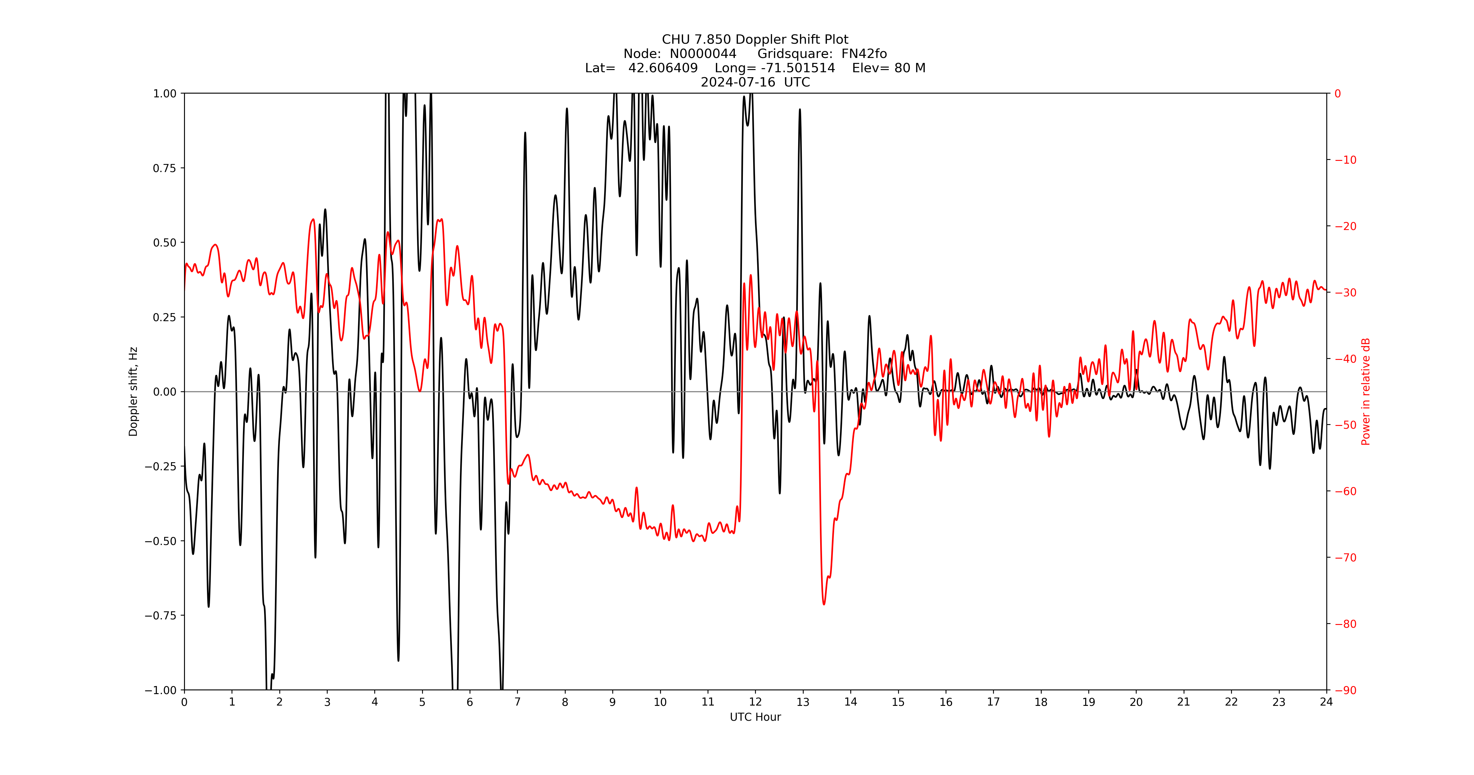 Graph for Observation Unavailable