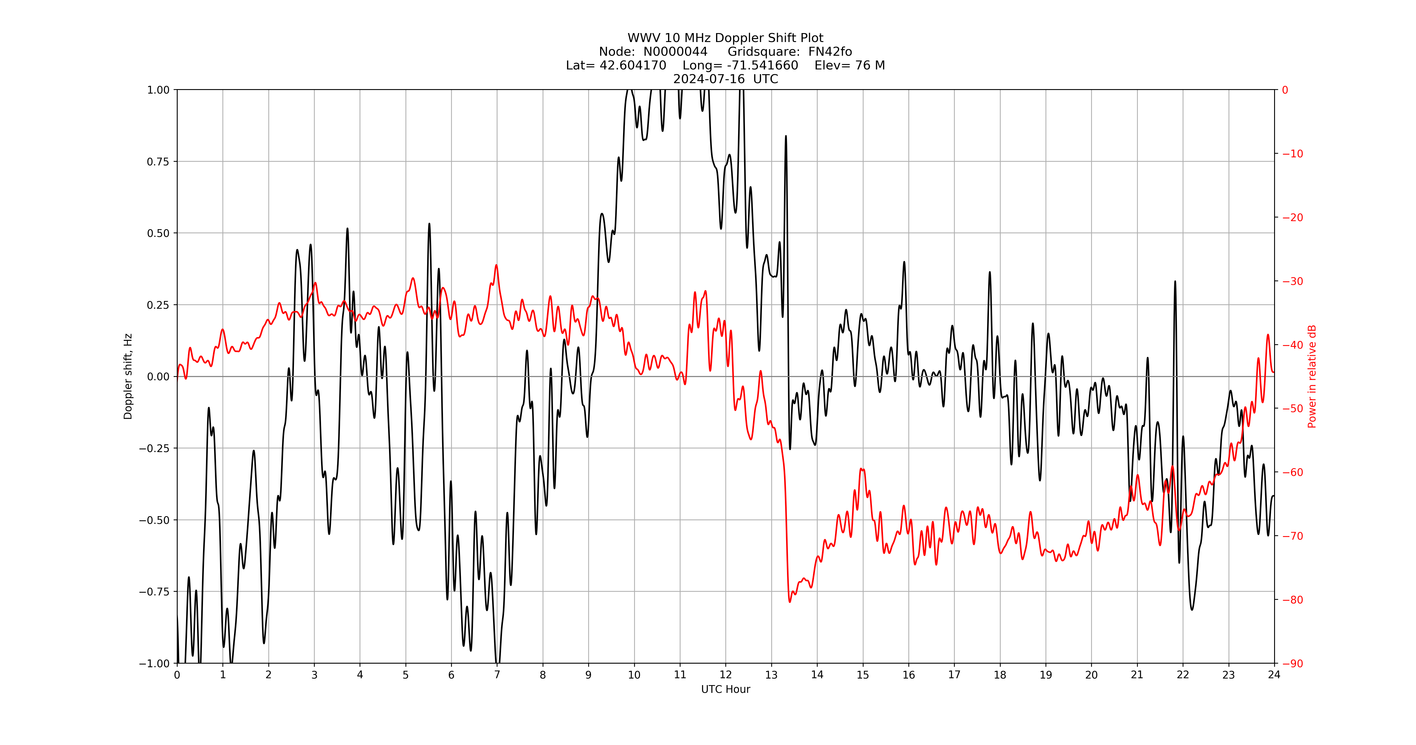 Graph for Observation Unavailable