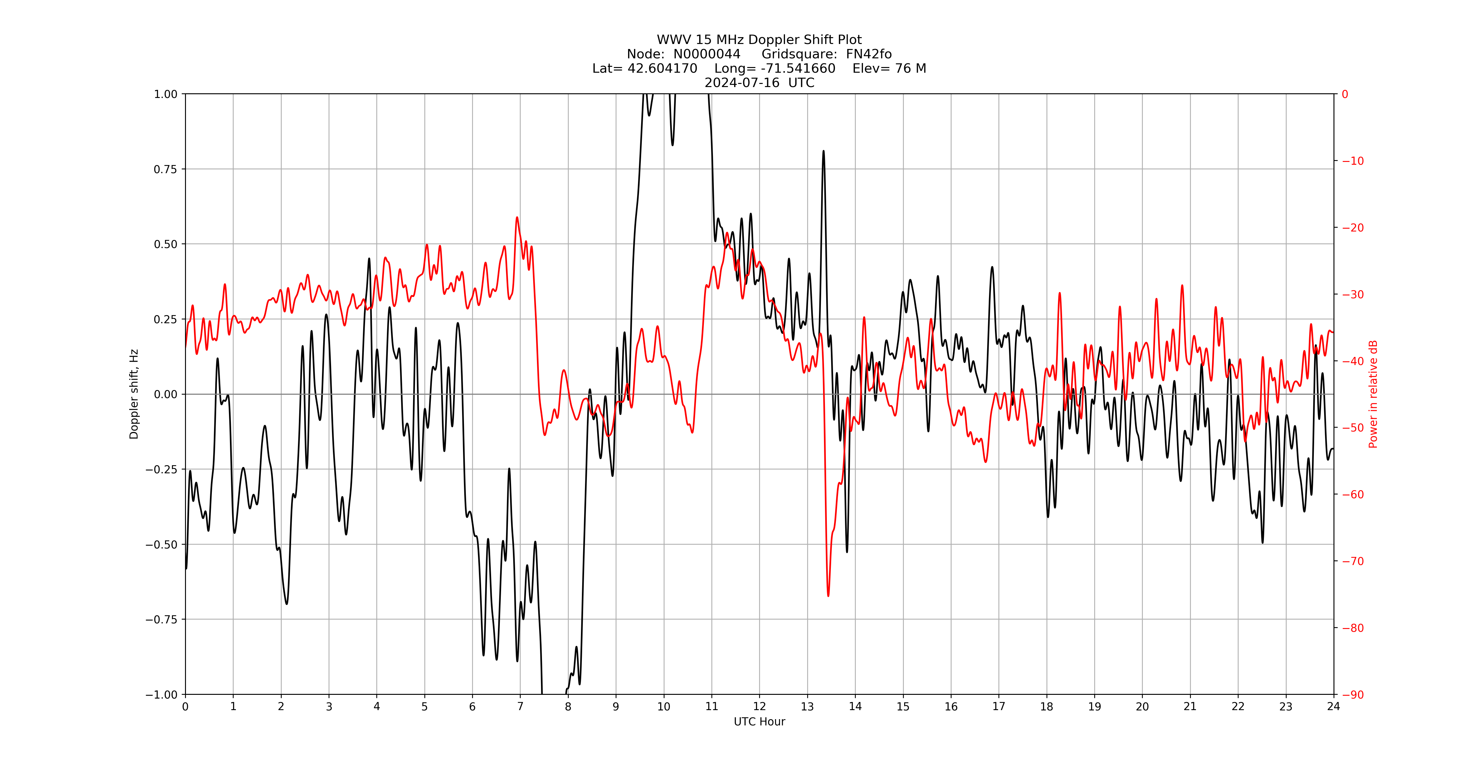 Graph for Observation Unavailable