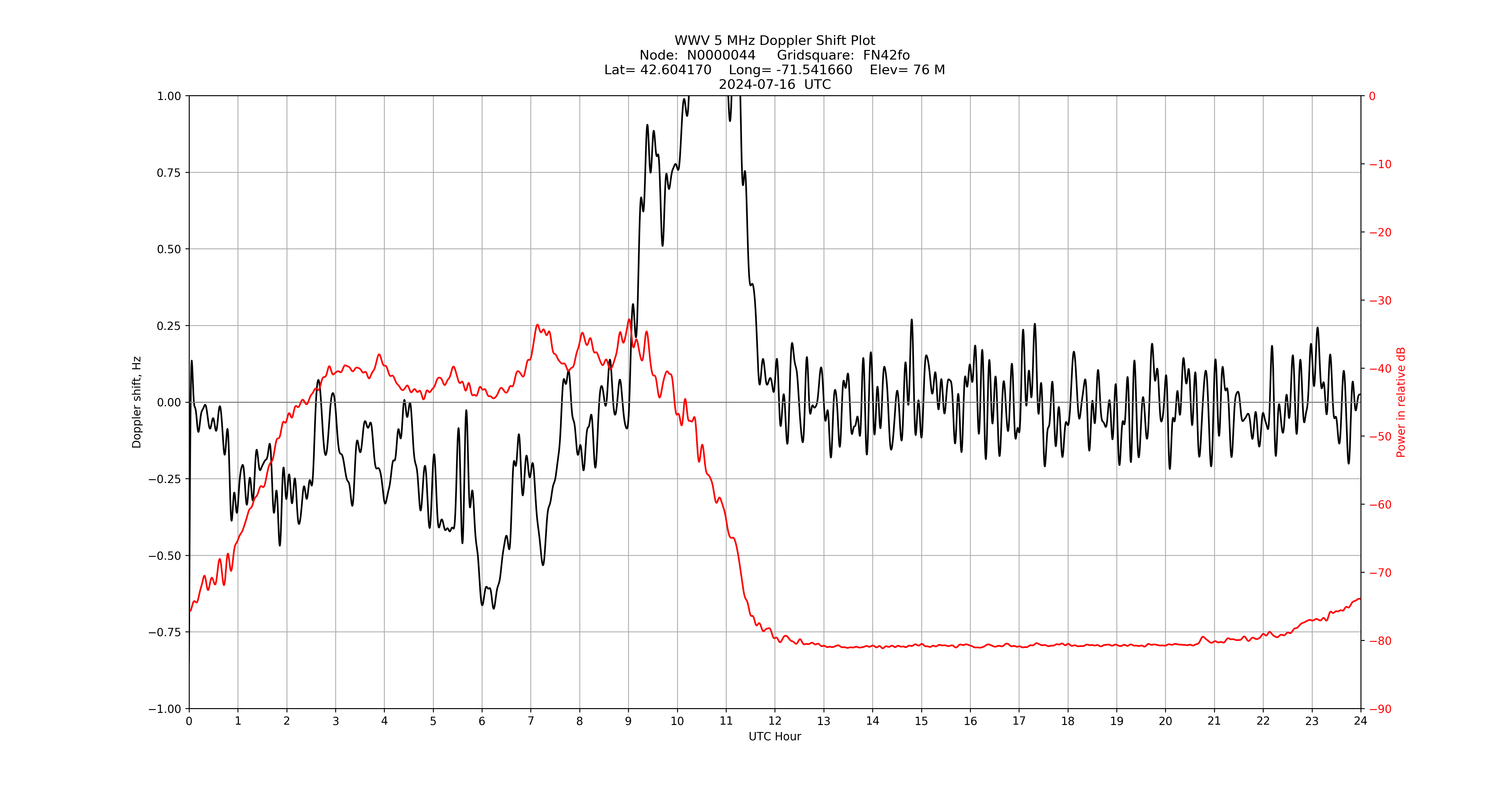Graph for Observation Unavailable