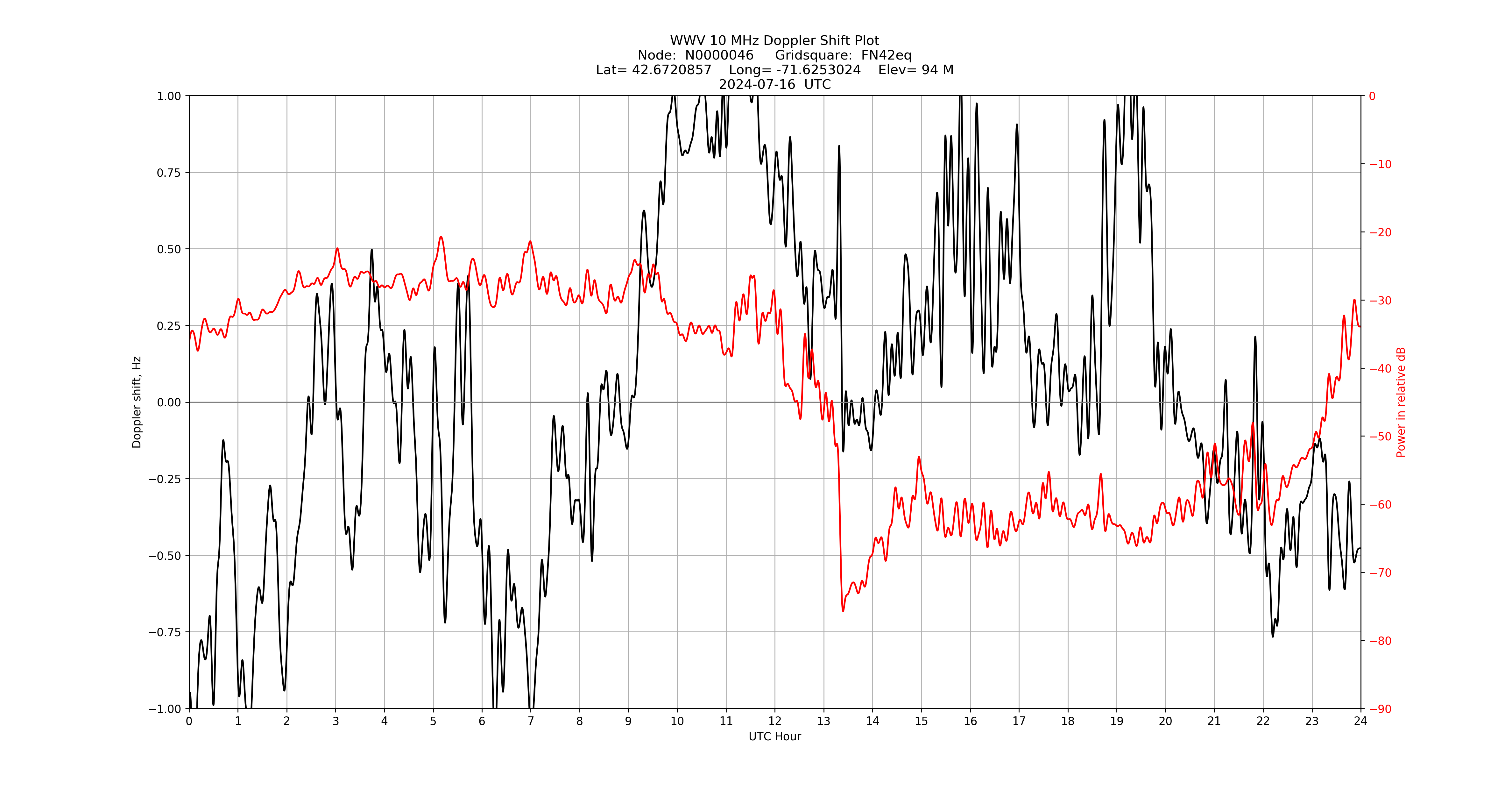 Graph for Observation Unavailable