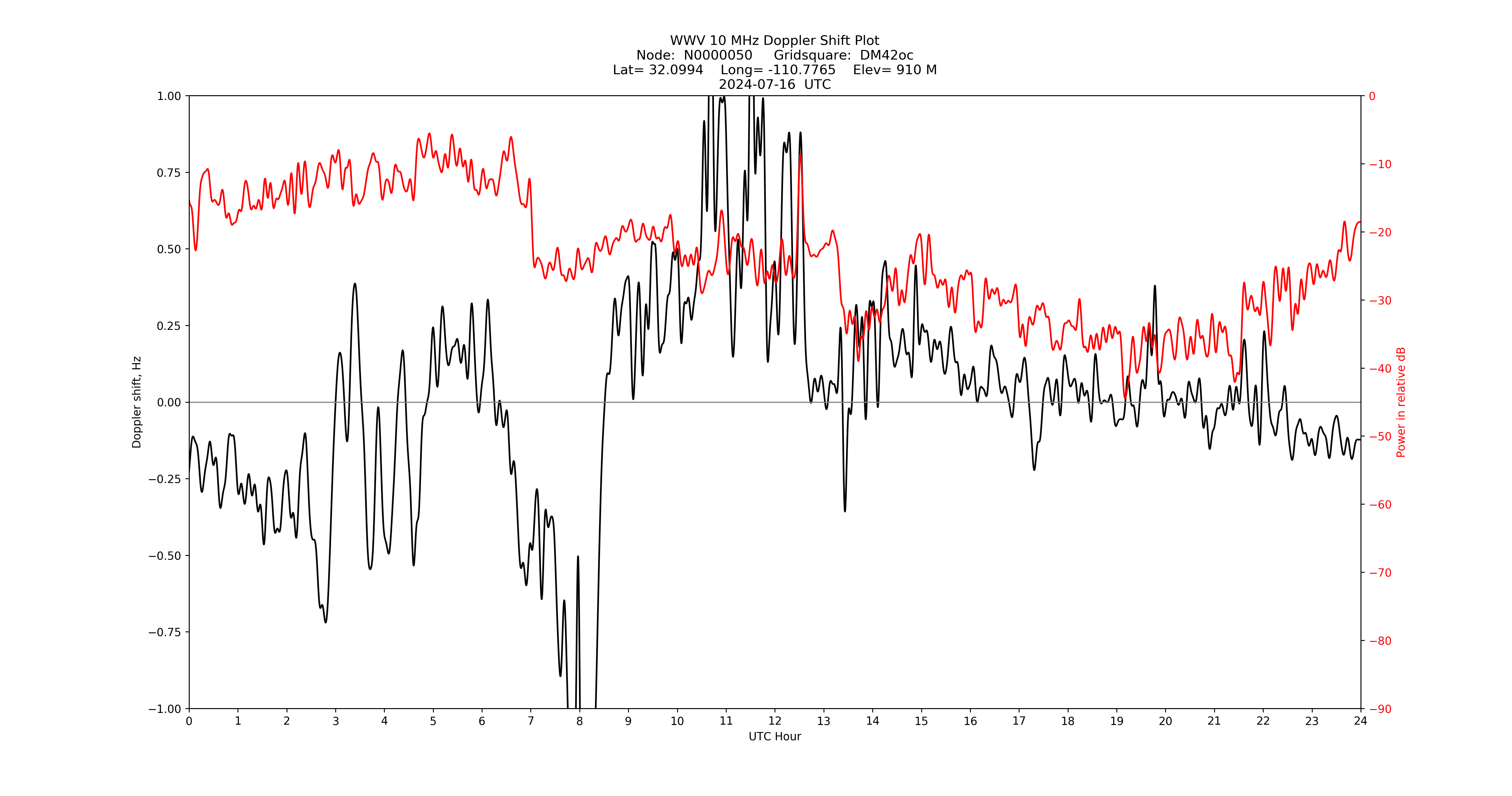 Graph for Observation Unavailable