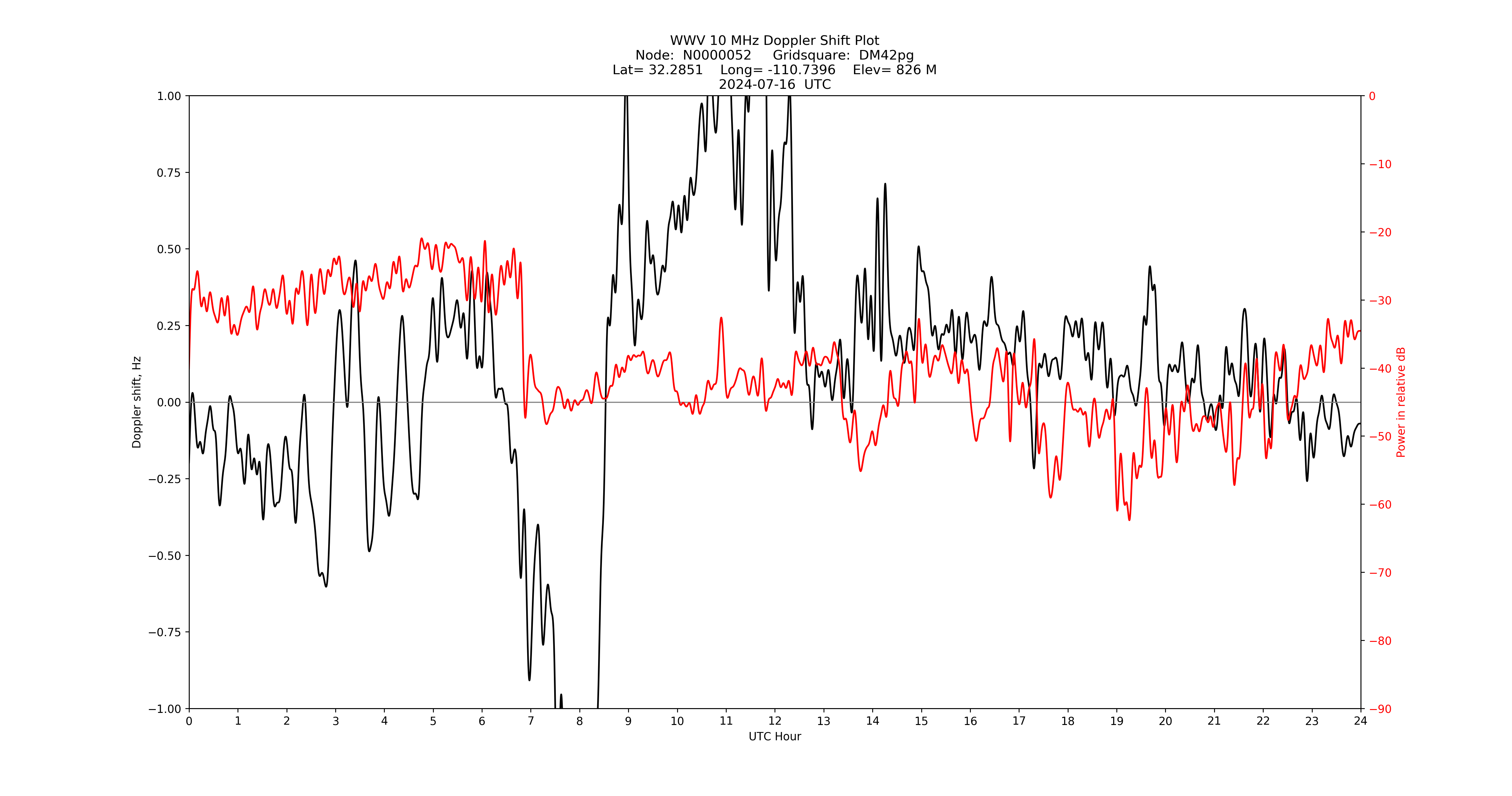 Graph for Observation Unavailable