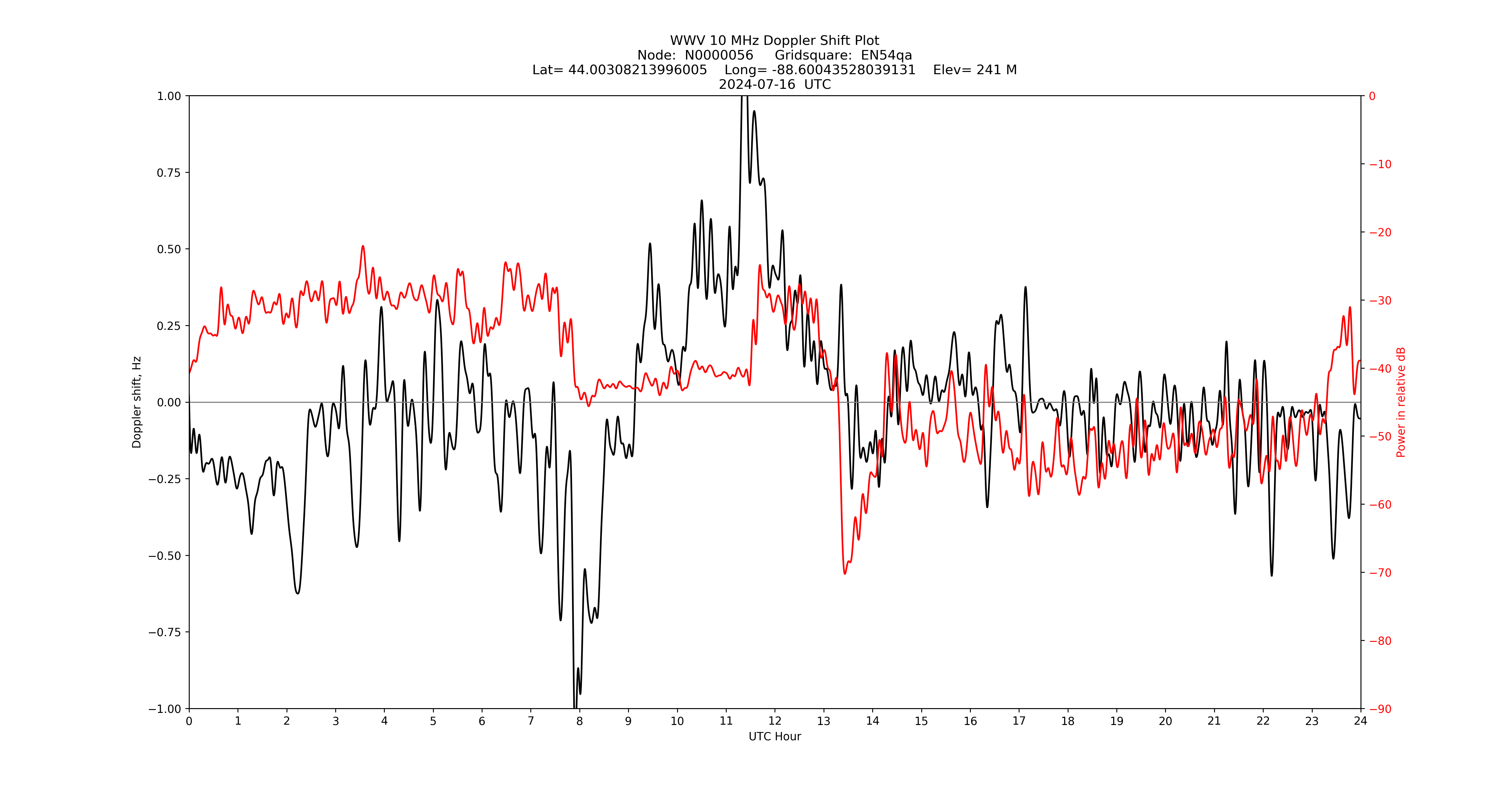 Graph for Observation Unavailable