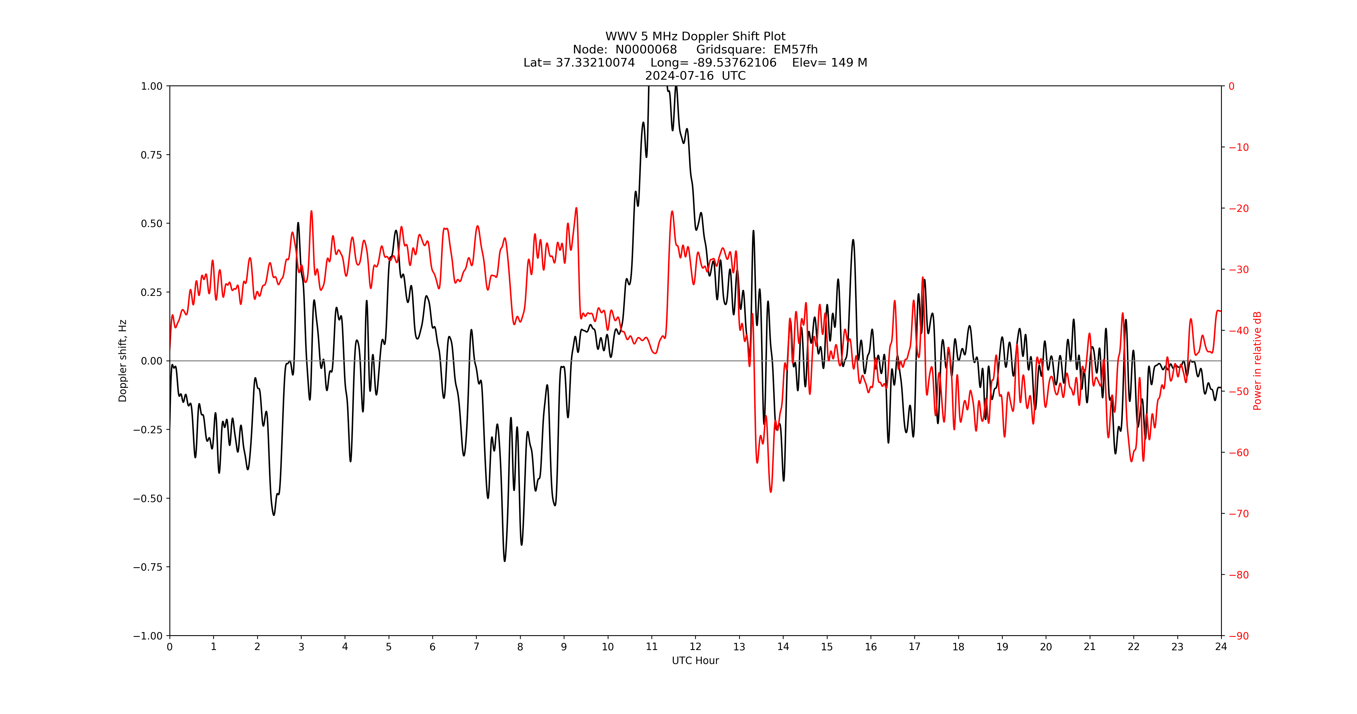 Graph for Observation Unavailable
