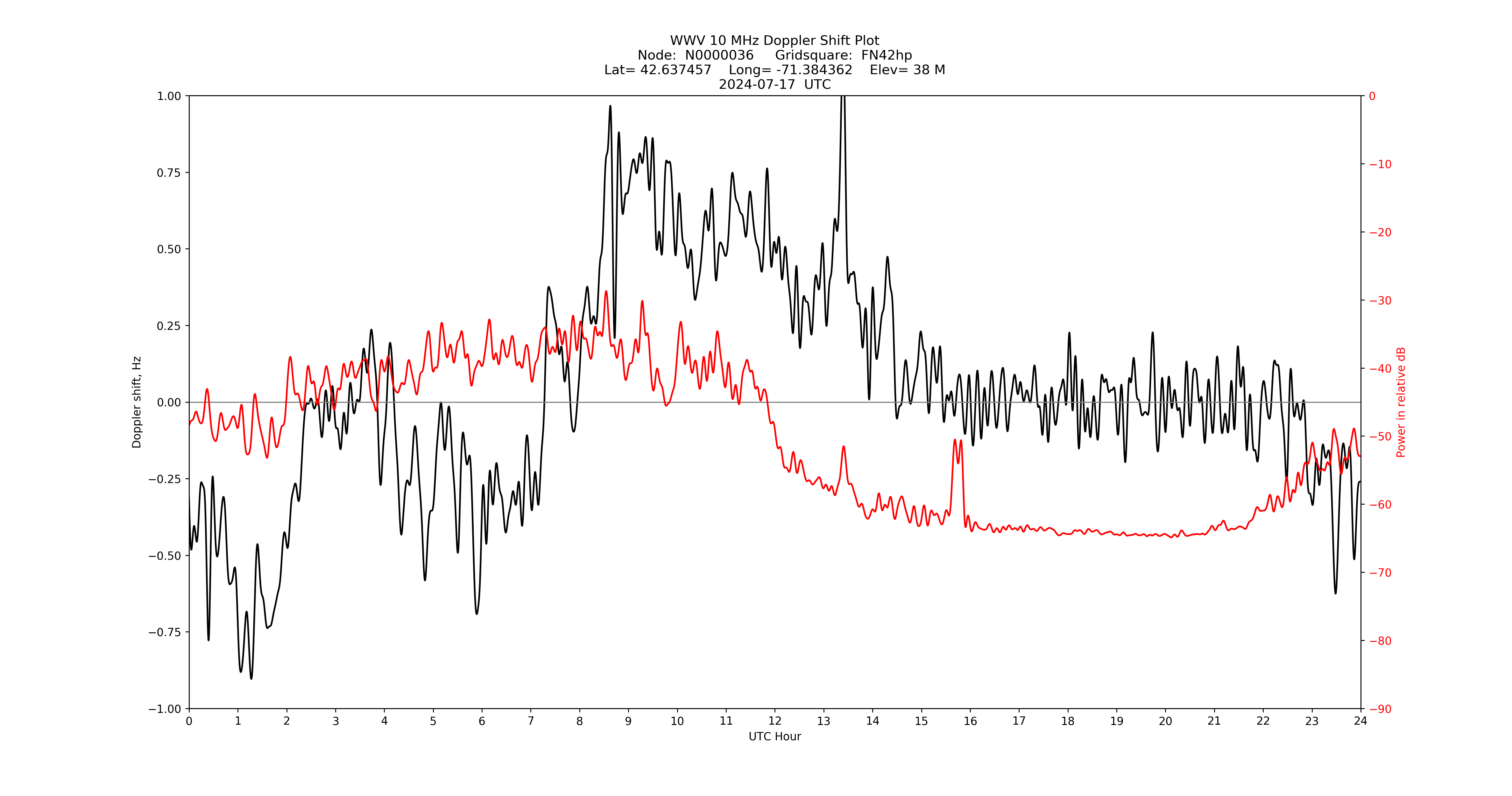 Graph for Observation Unavailable