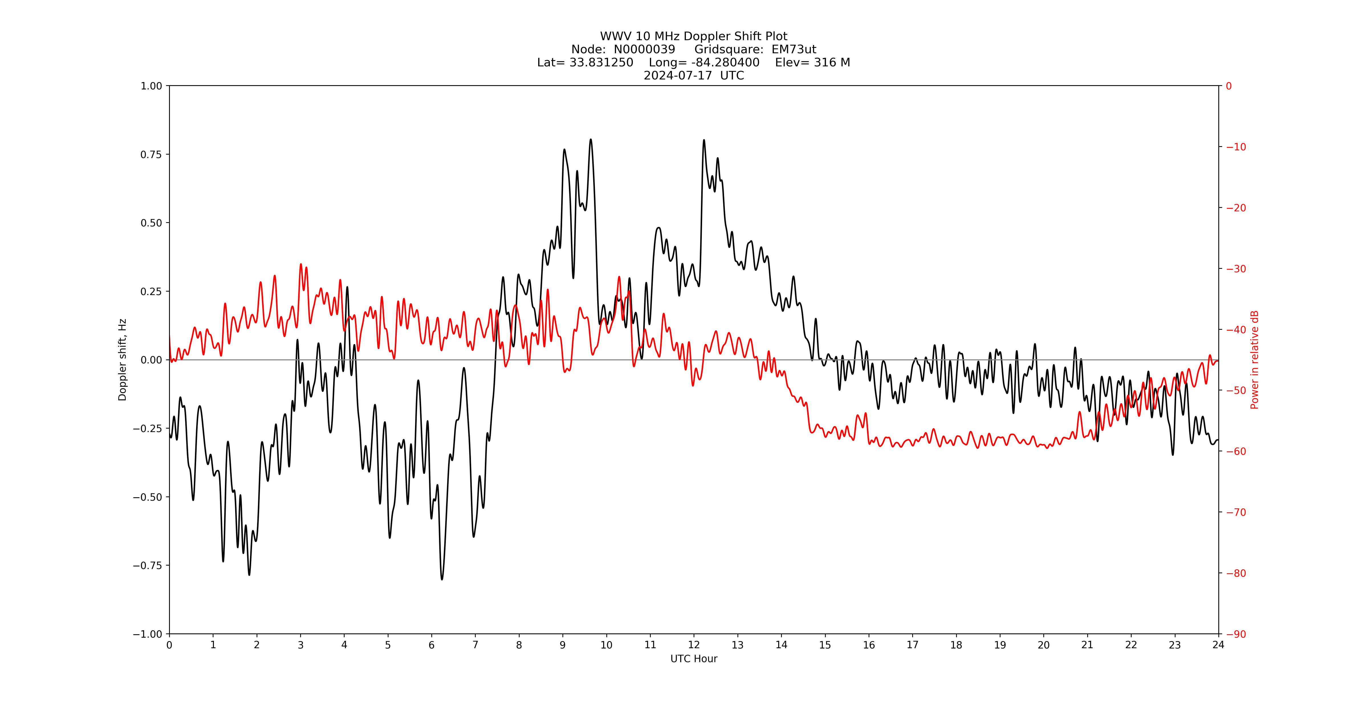 Graph for Observation Unavailable