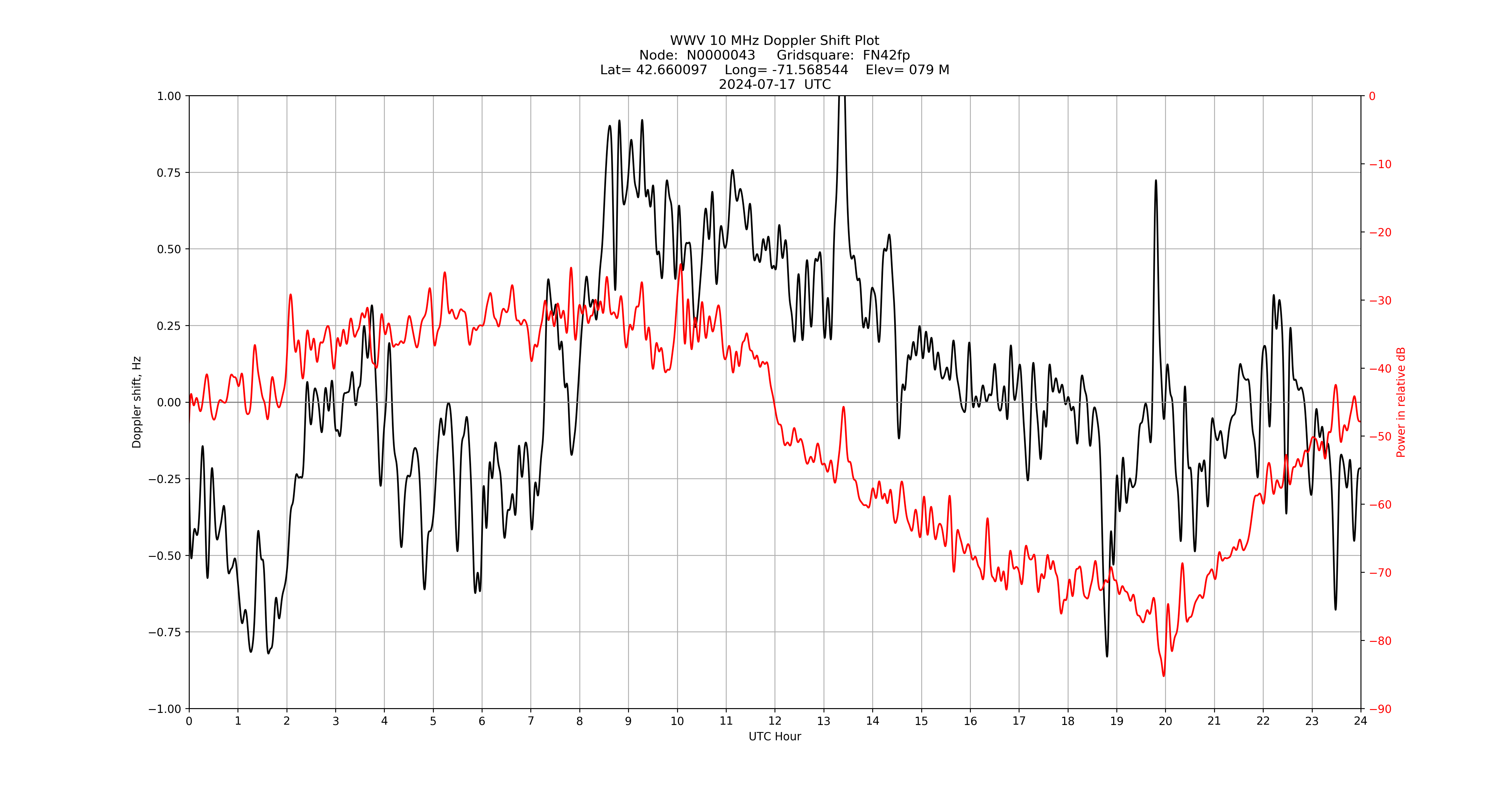 Graph for Observation Unavailable