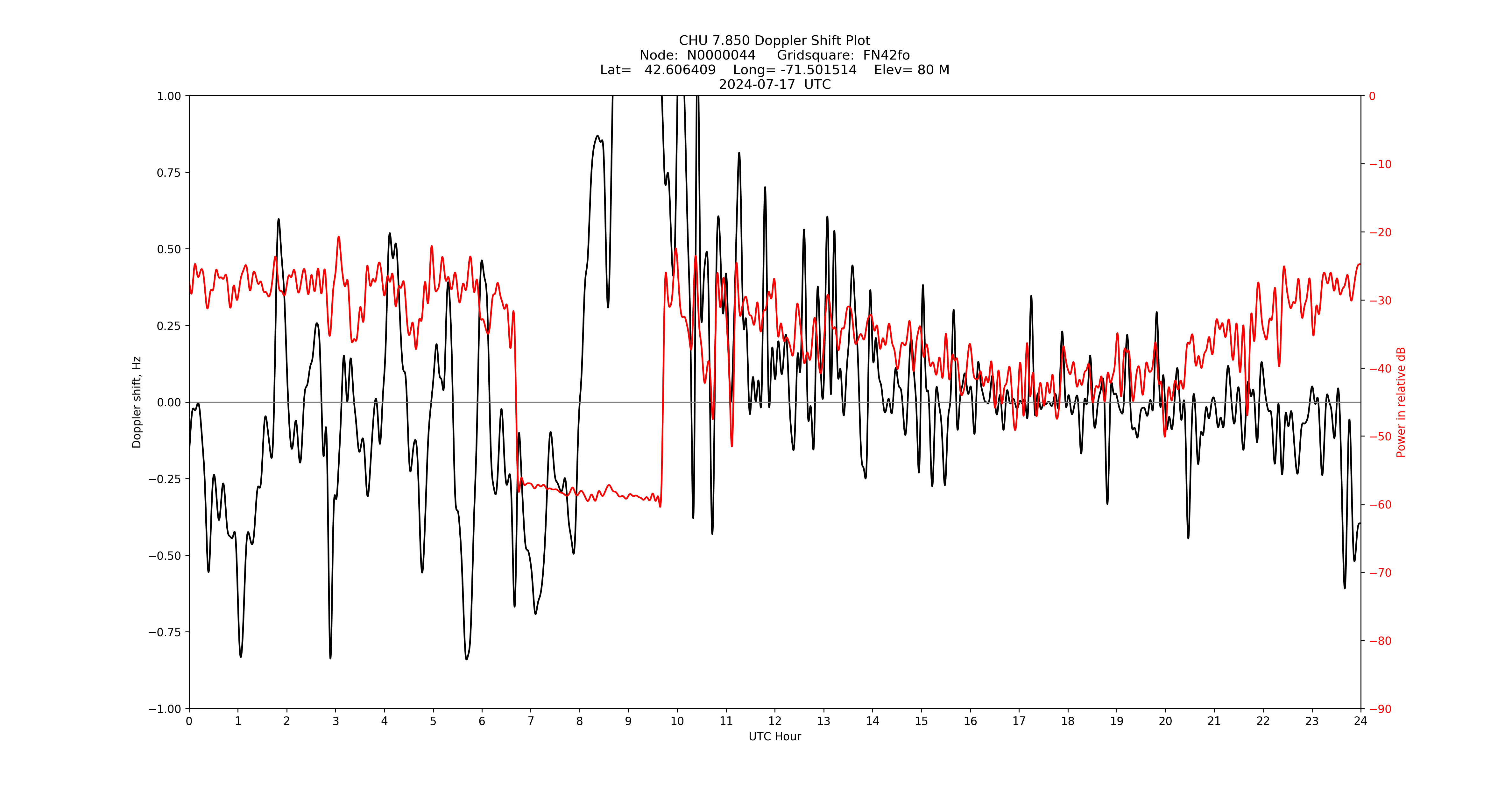 Graph for Observation Unavailable