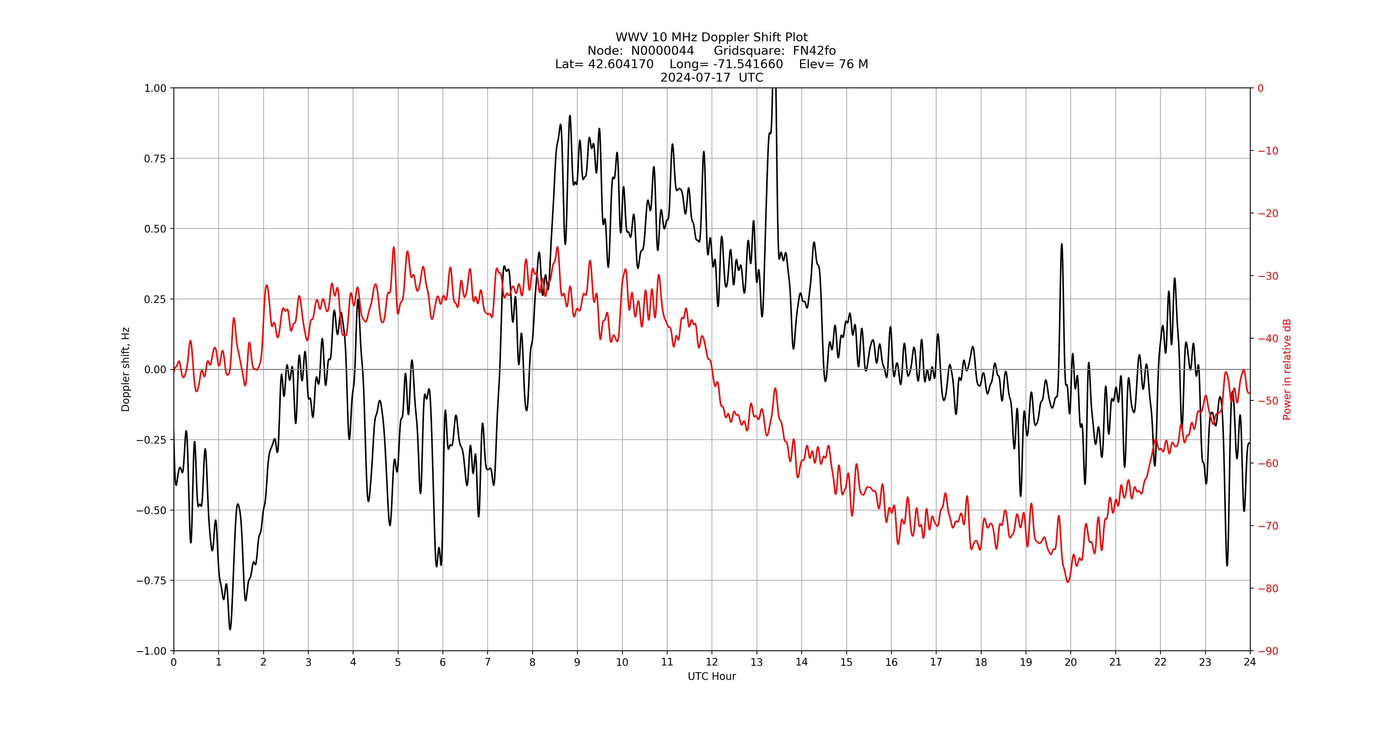 Graph for Observation Unavailable