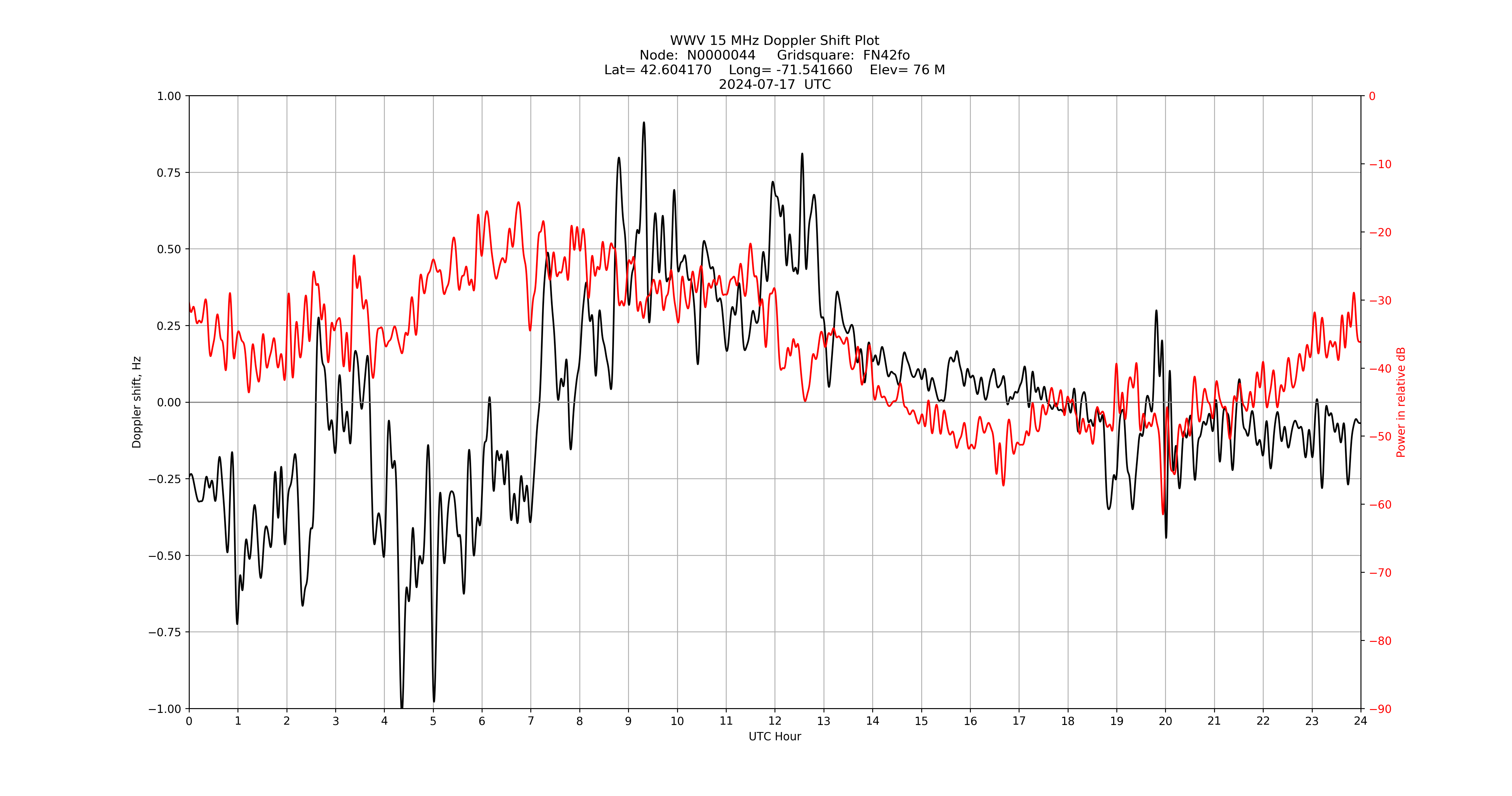 Graph for Observation Unavailable