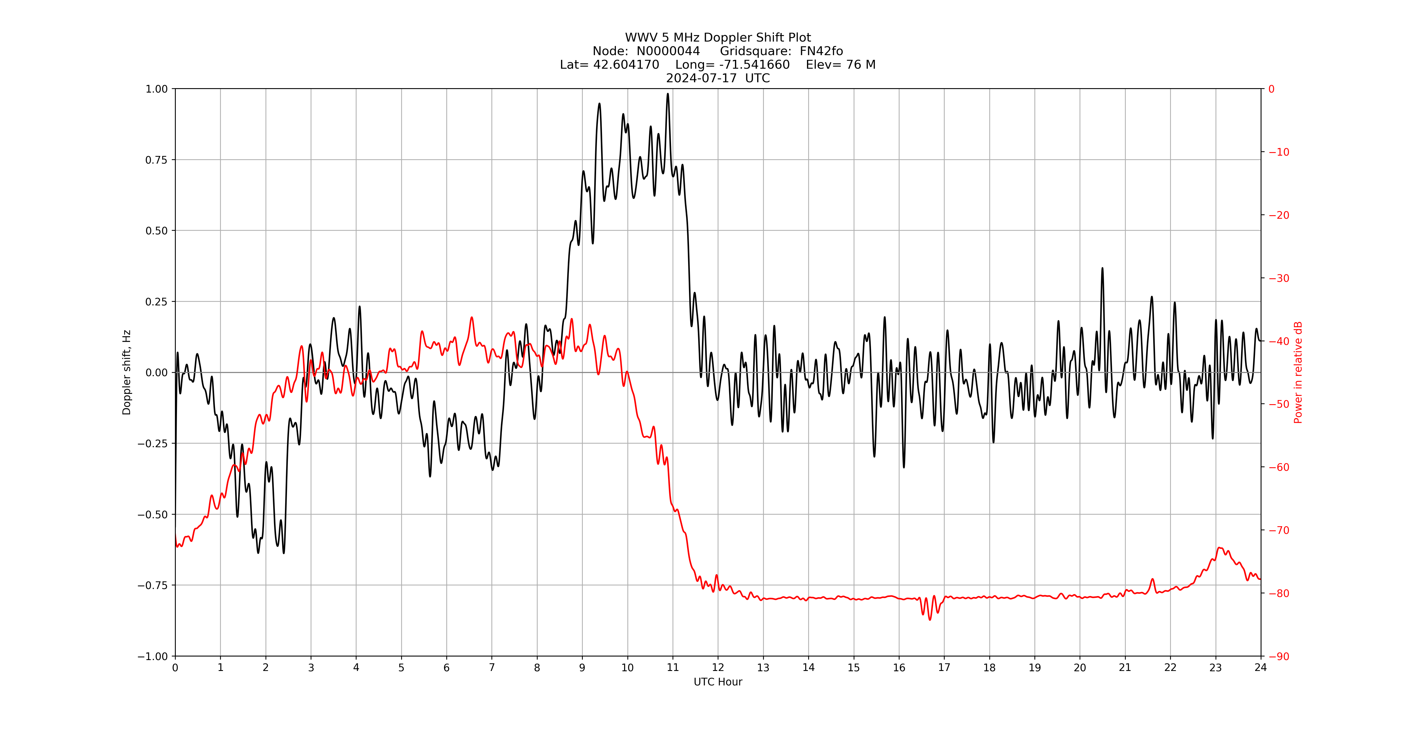 Graph for Observation Unavailable