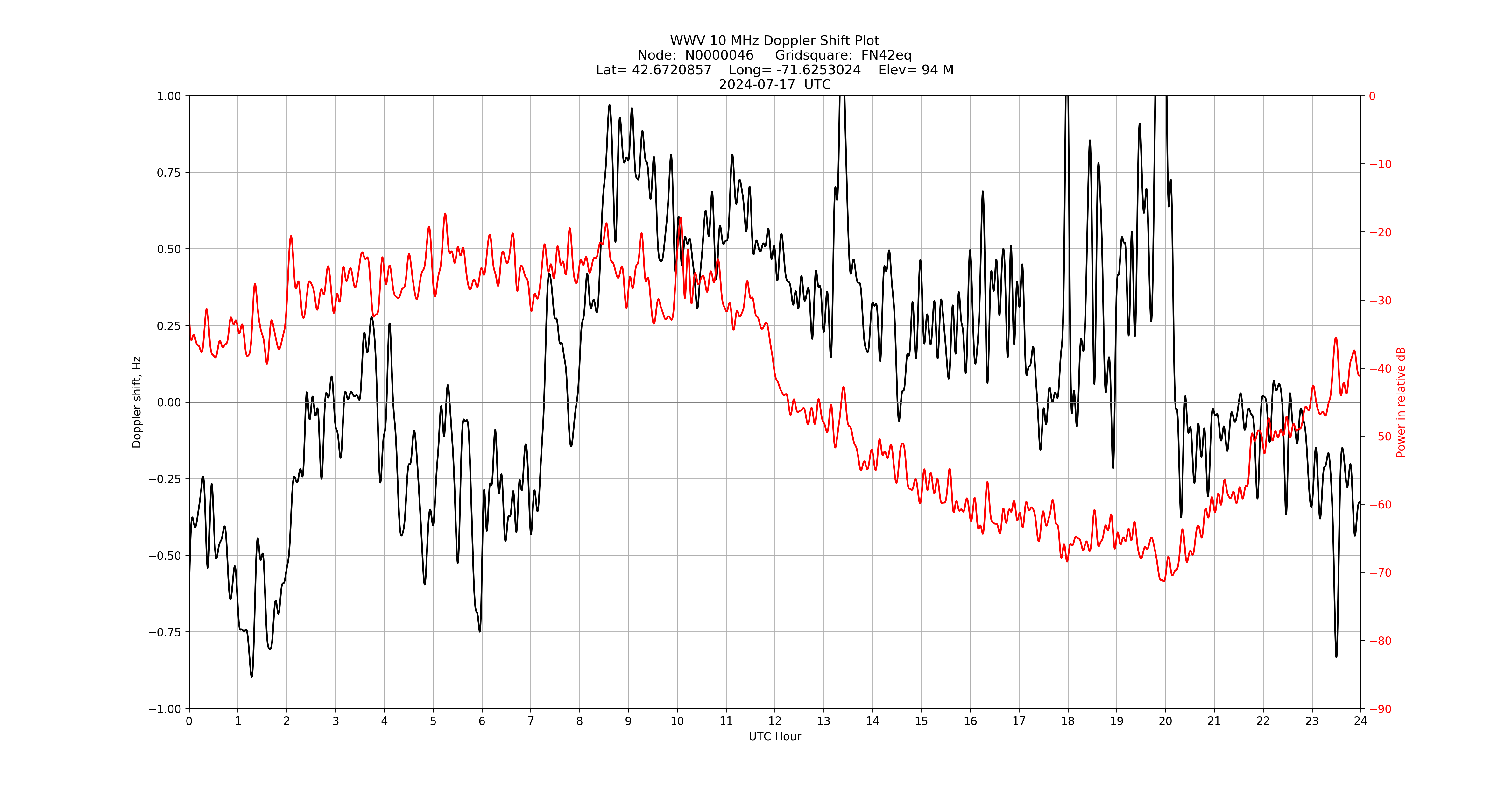 Graph for Observation Unavailable