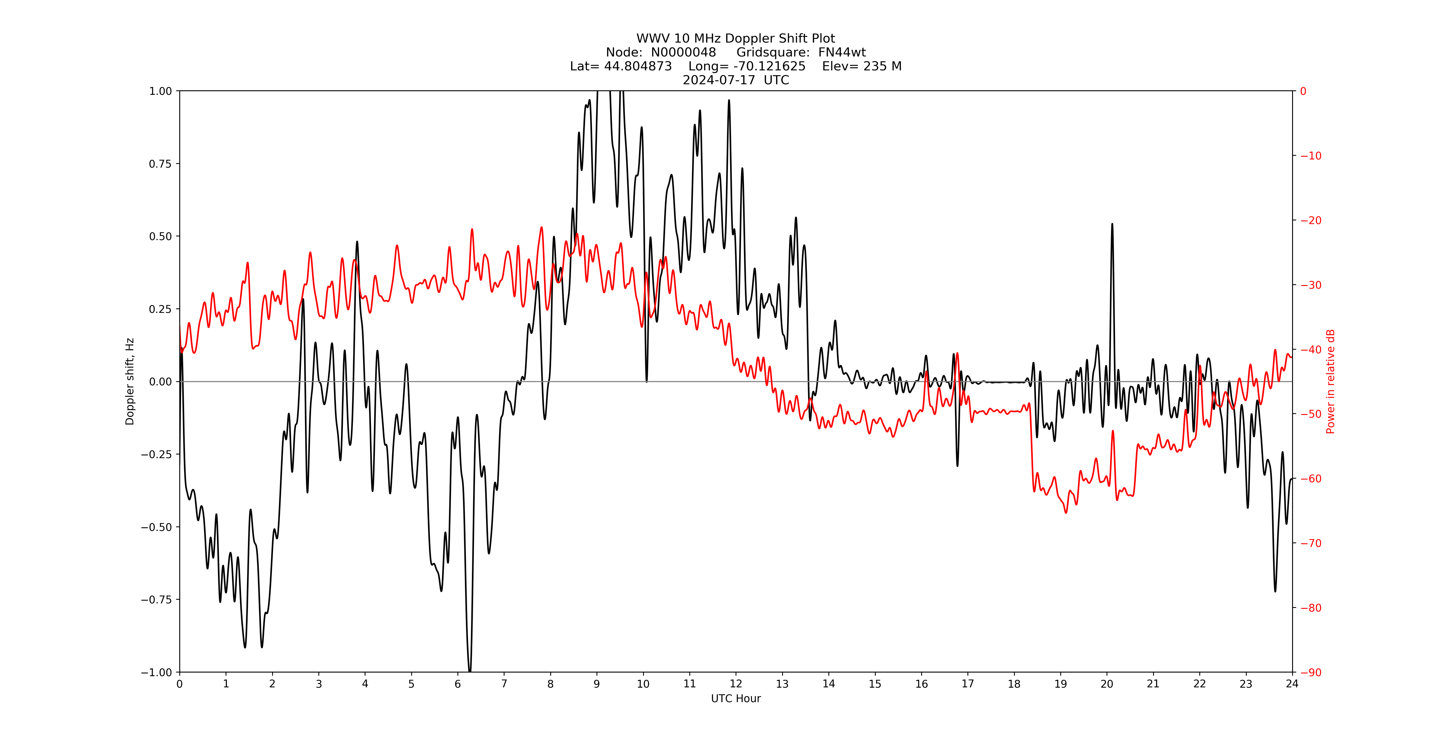 Graph for Observation Unavailable
