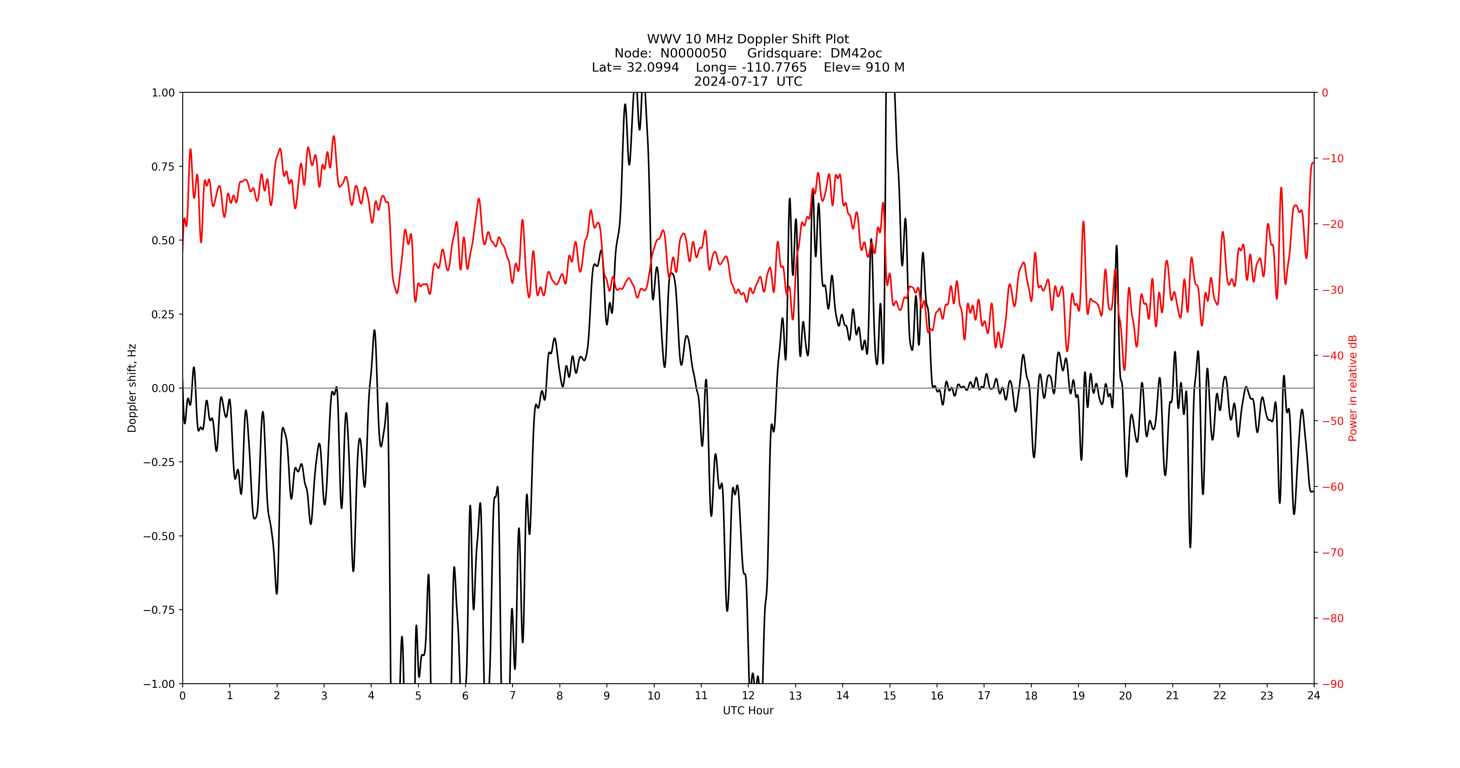 Graph for Observation Unavailable