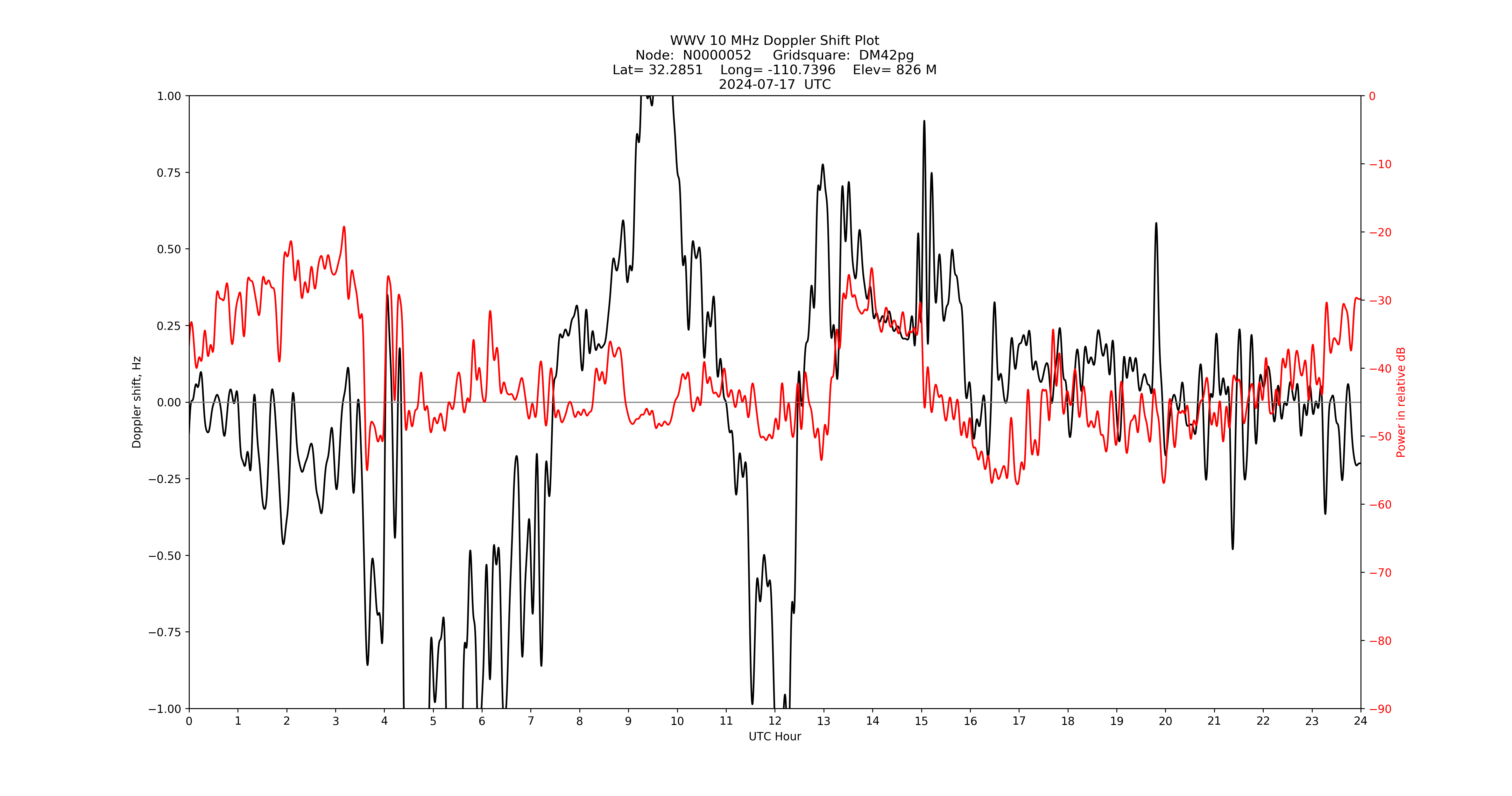 Graph for Observation Unavailable
