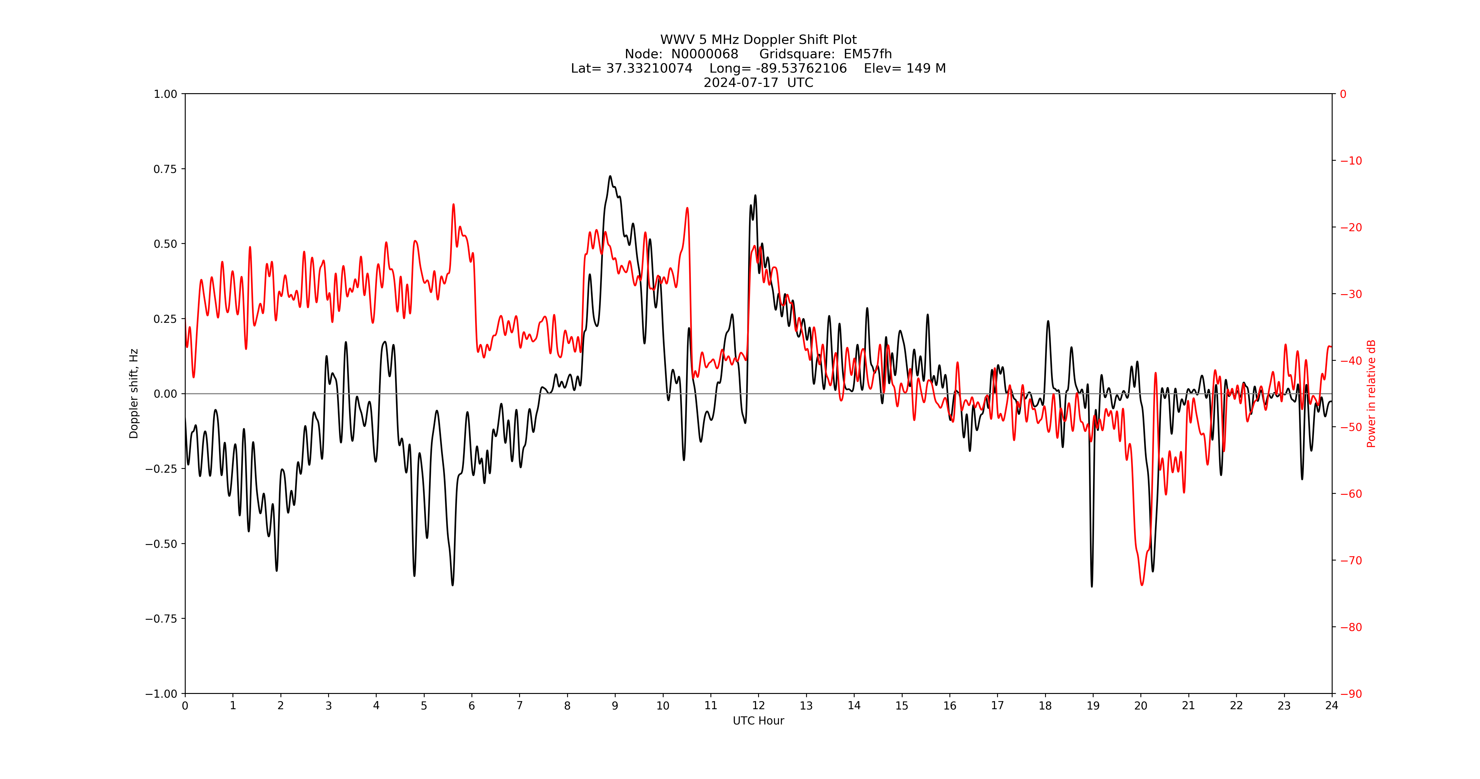 Graph for Observation Unavailable