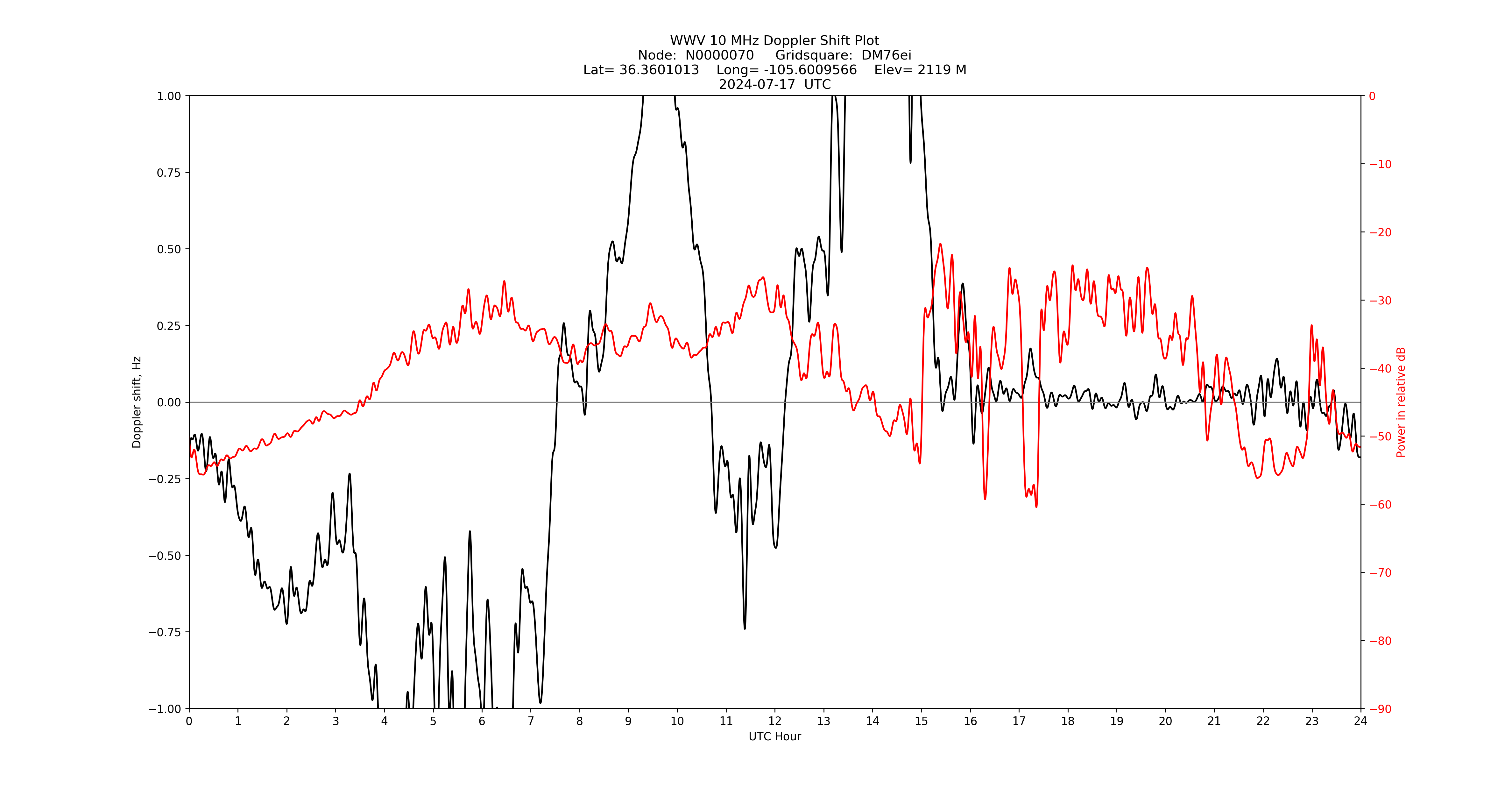Graph for Observation Unavailable