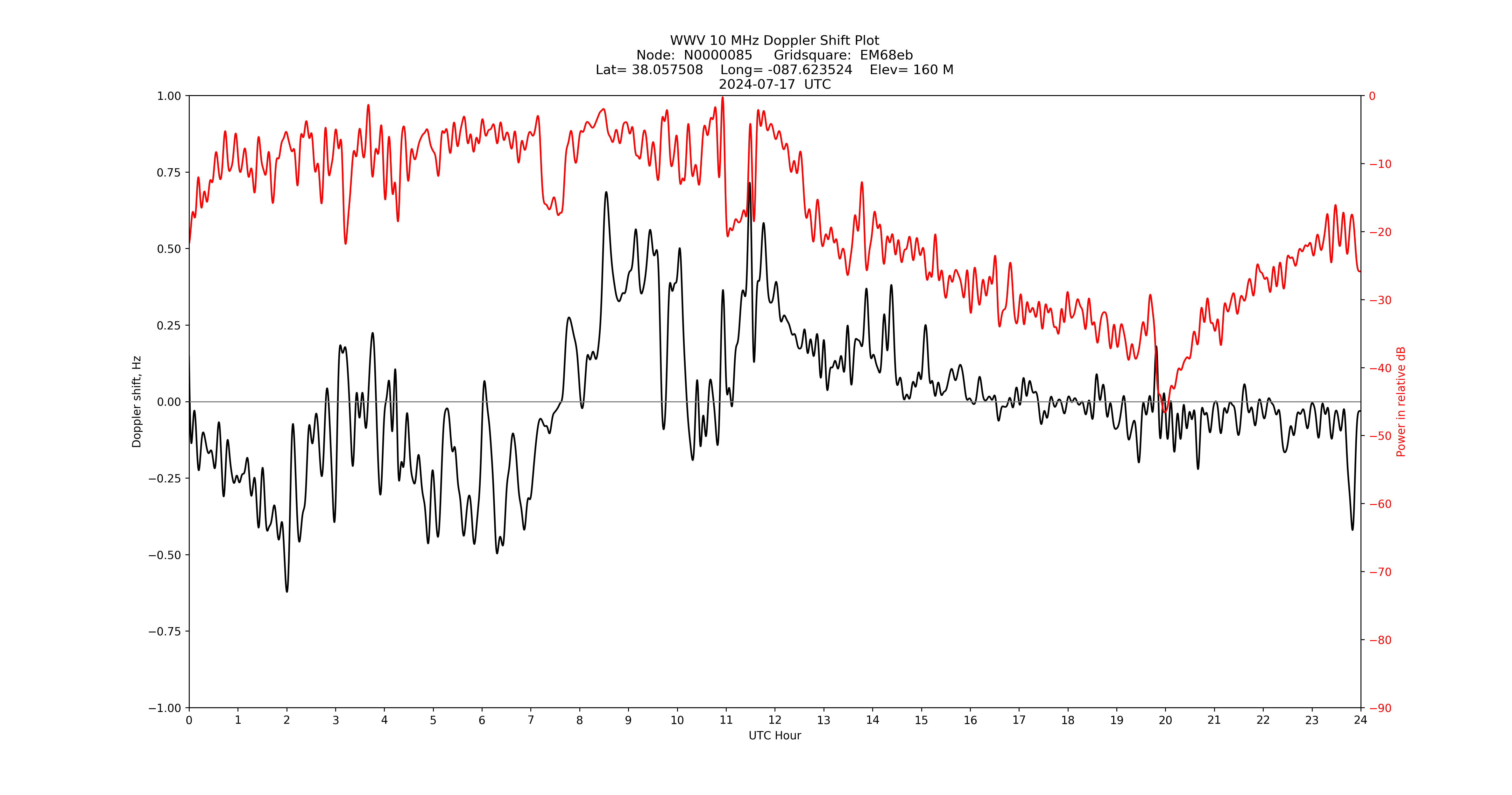 Graph for Observation Unavailable