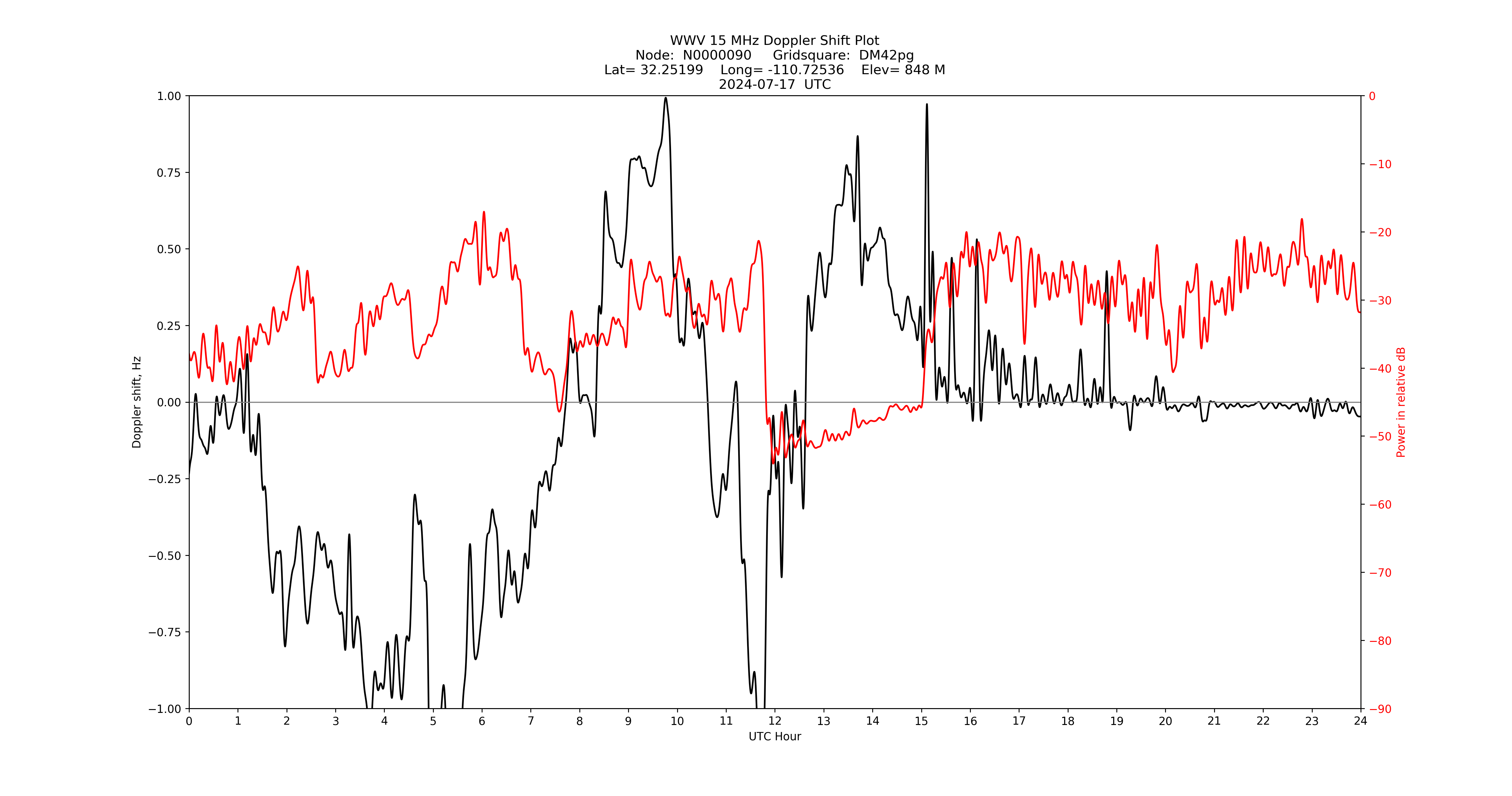 Graph for Observation Unavailable