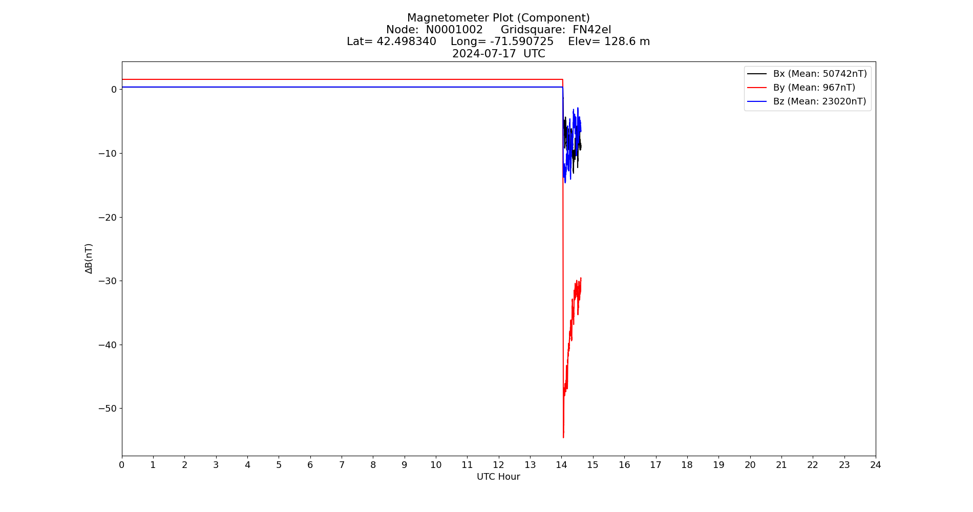 Graph for Observation Unavailable