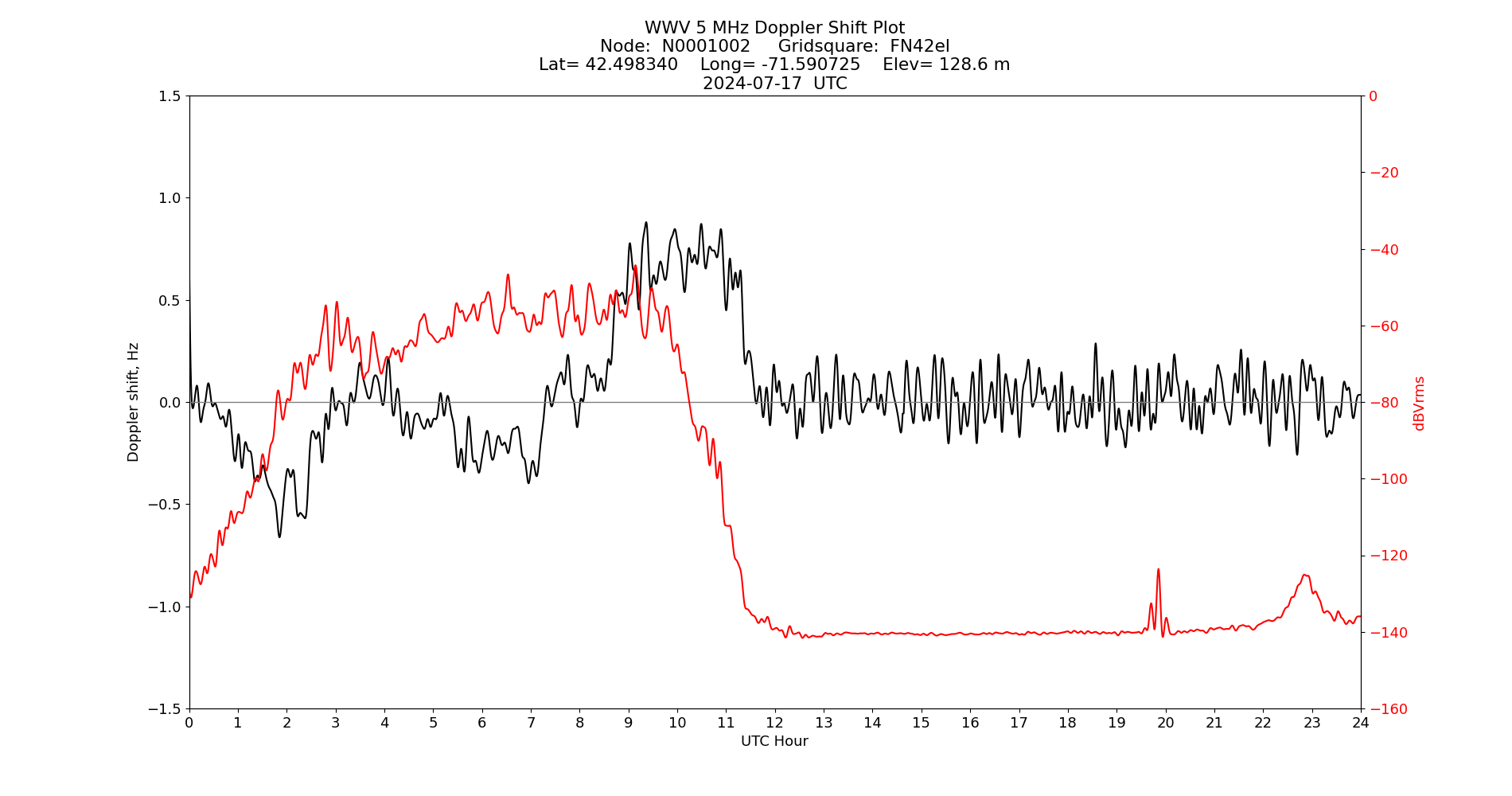 Graph for Observation Unavailable
