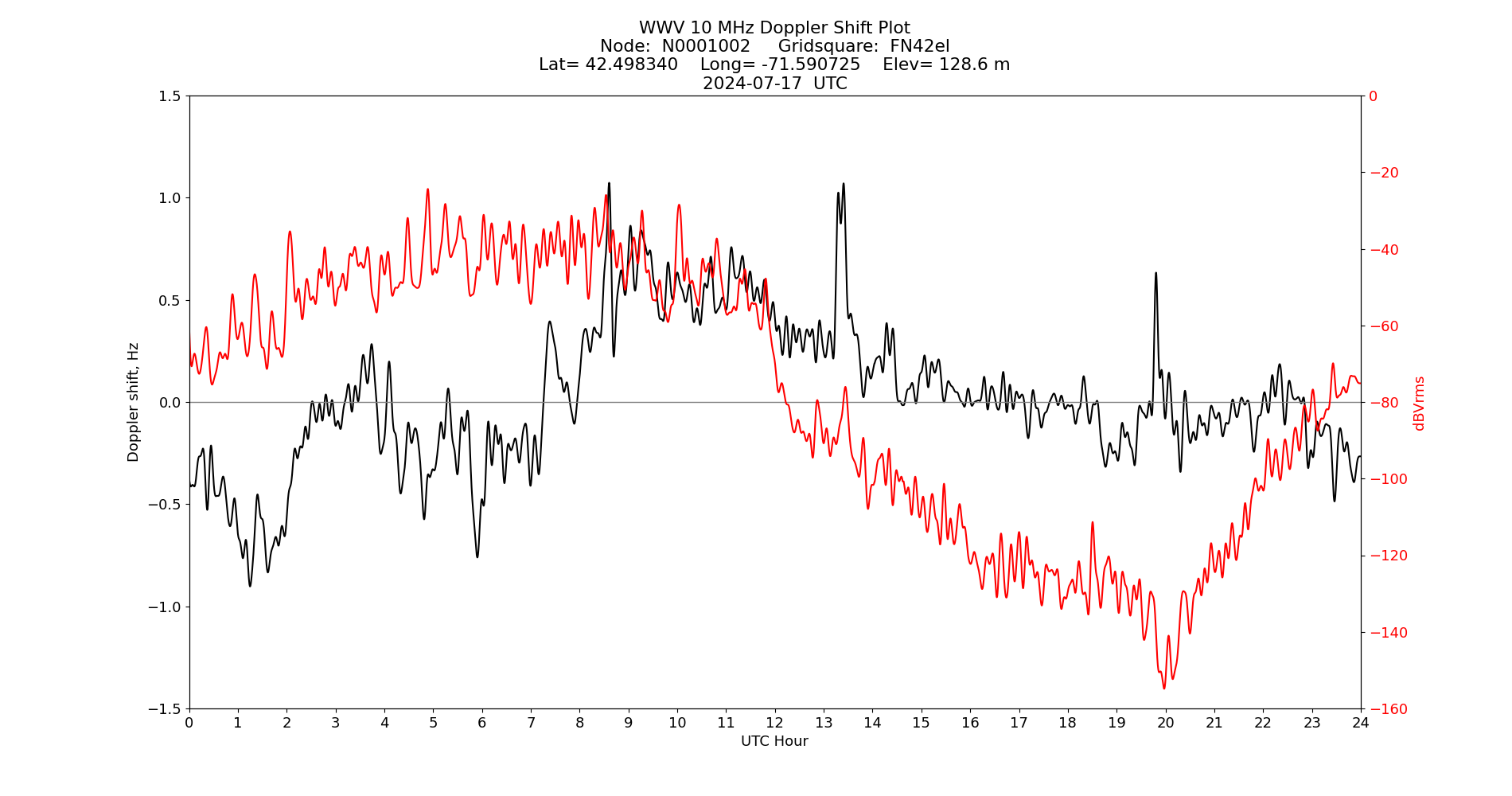 Graph for Observation Unavailable