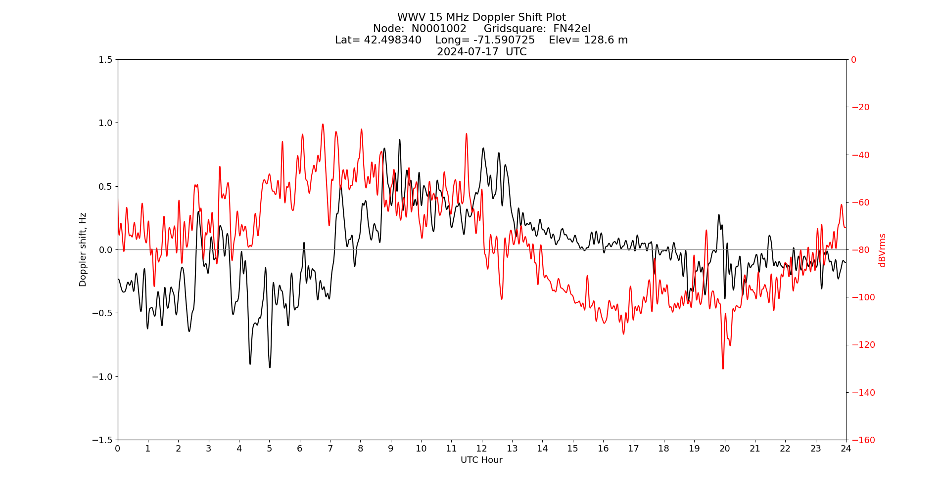 Graph for Observation Unavailable