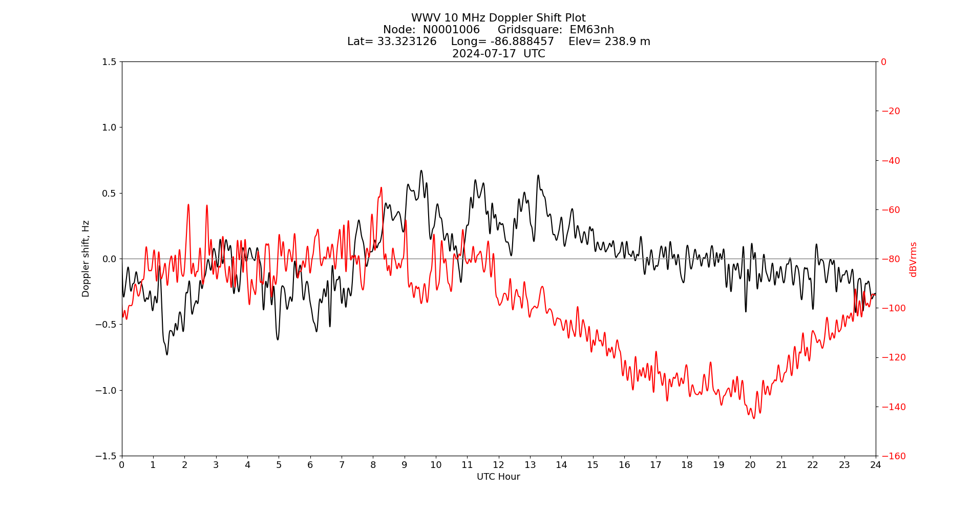 Graph for Observation Unavailable