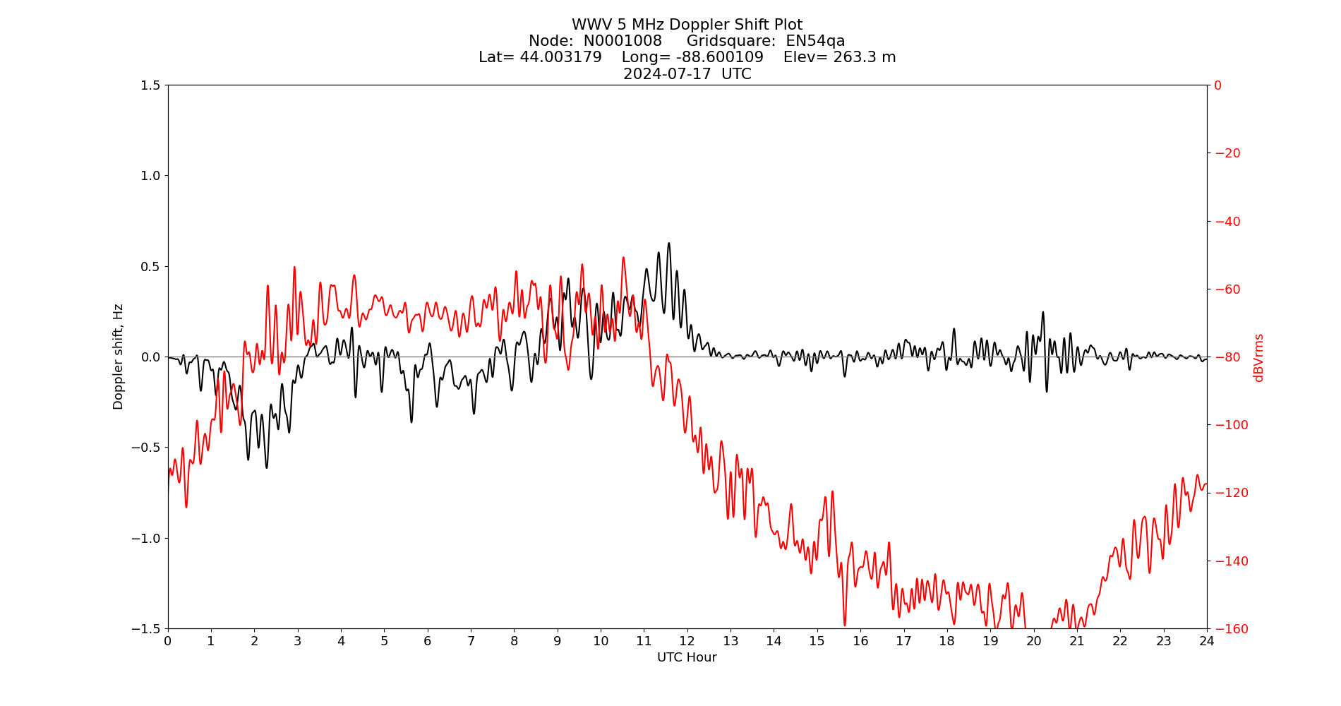 Graph for Observation Unavailable