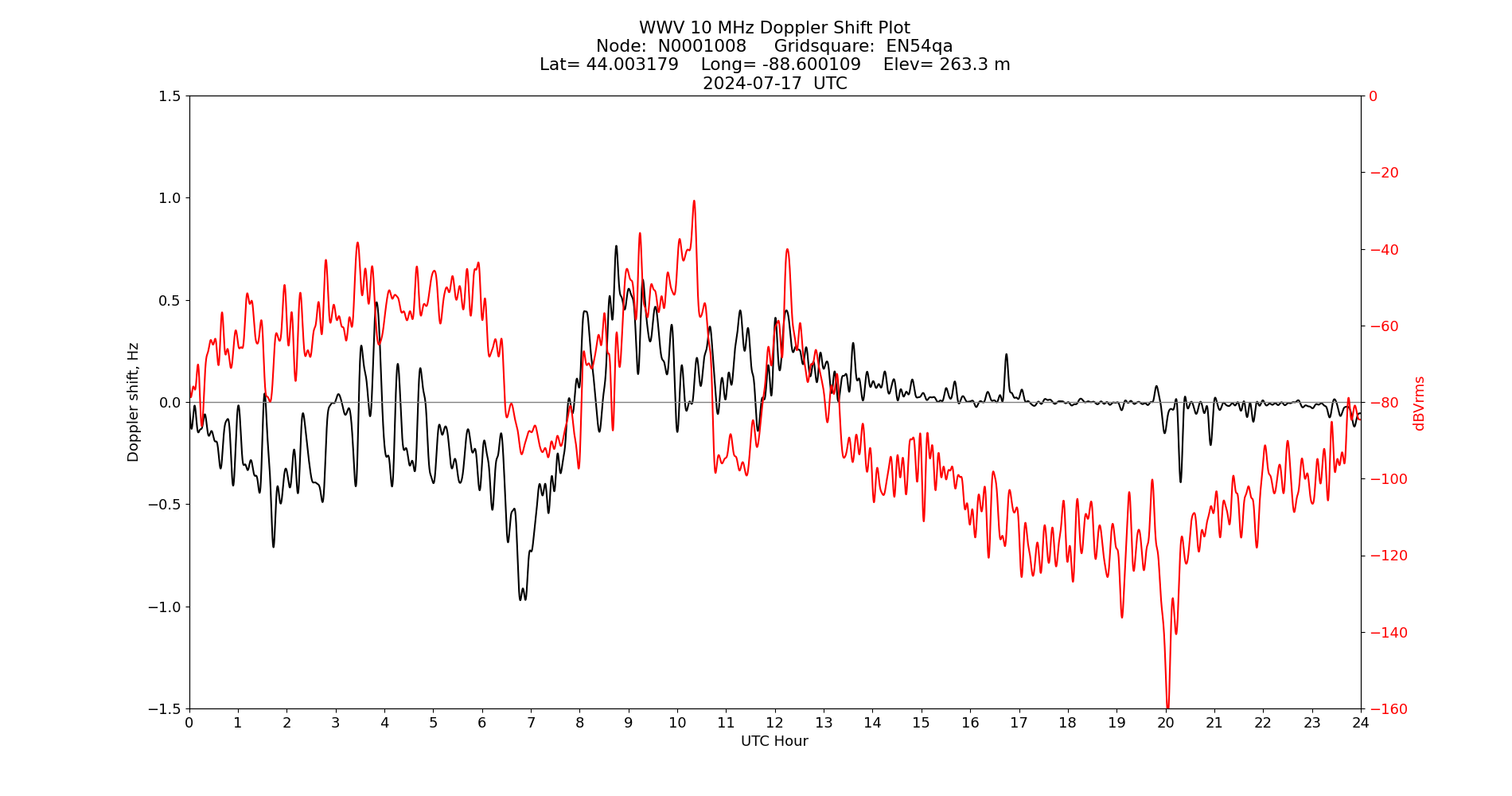 Graph for Observation Unavailable