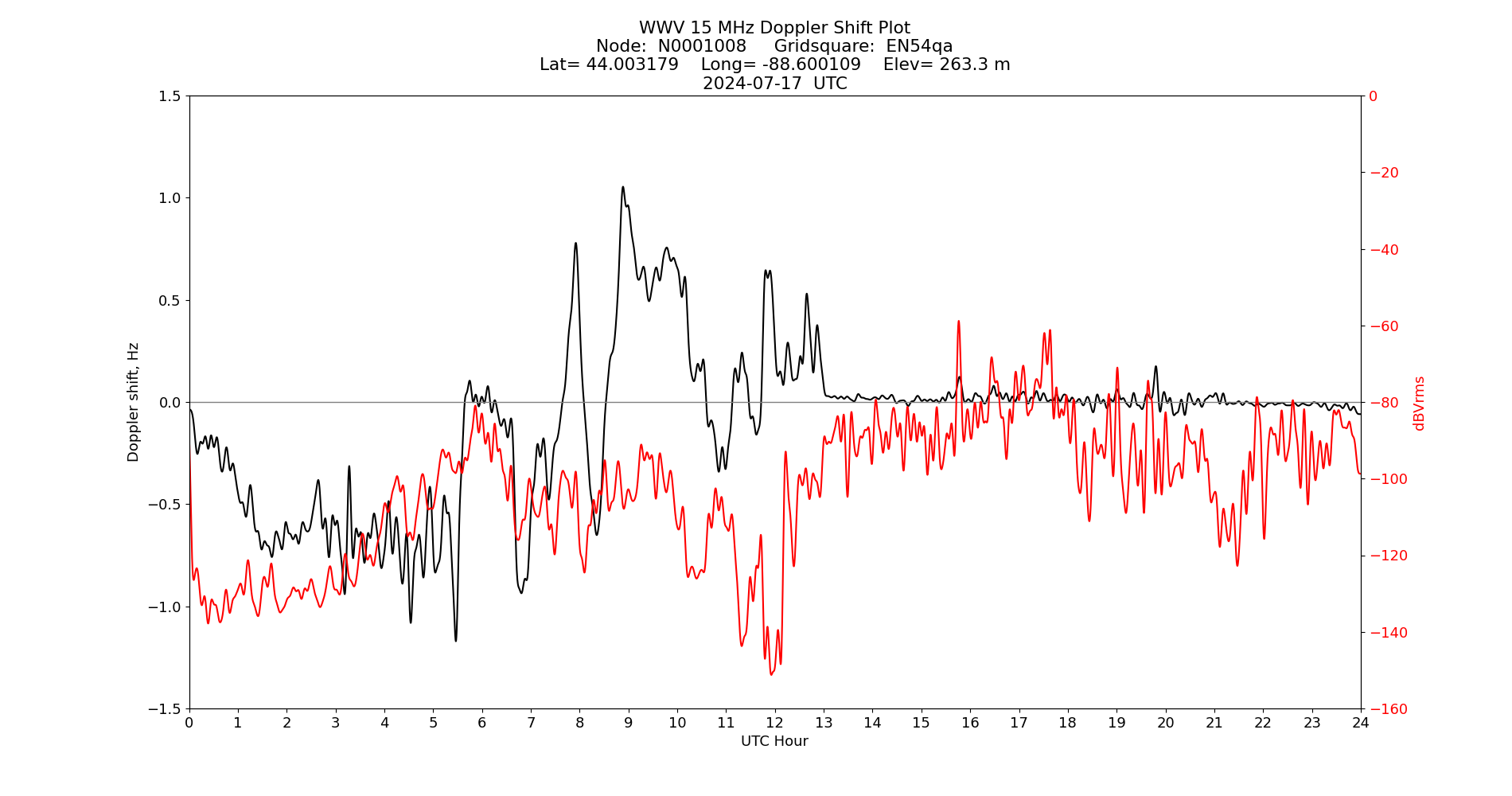 Graph for Observation Unavailable