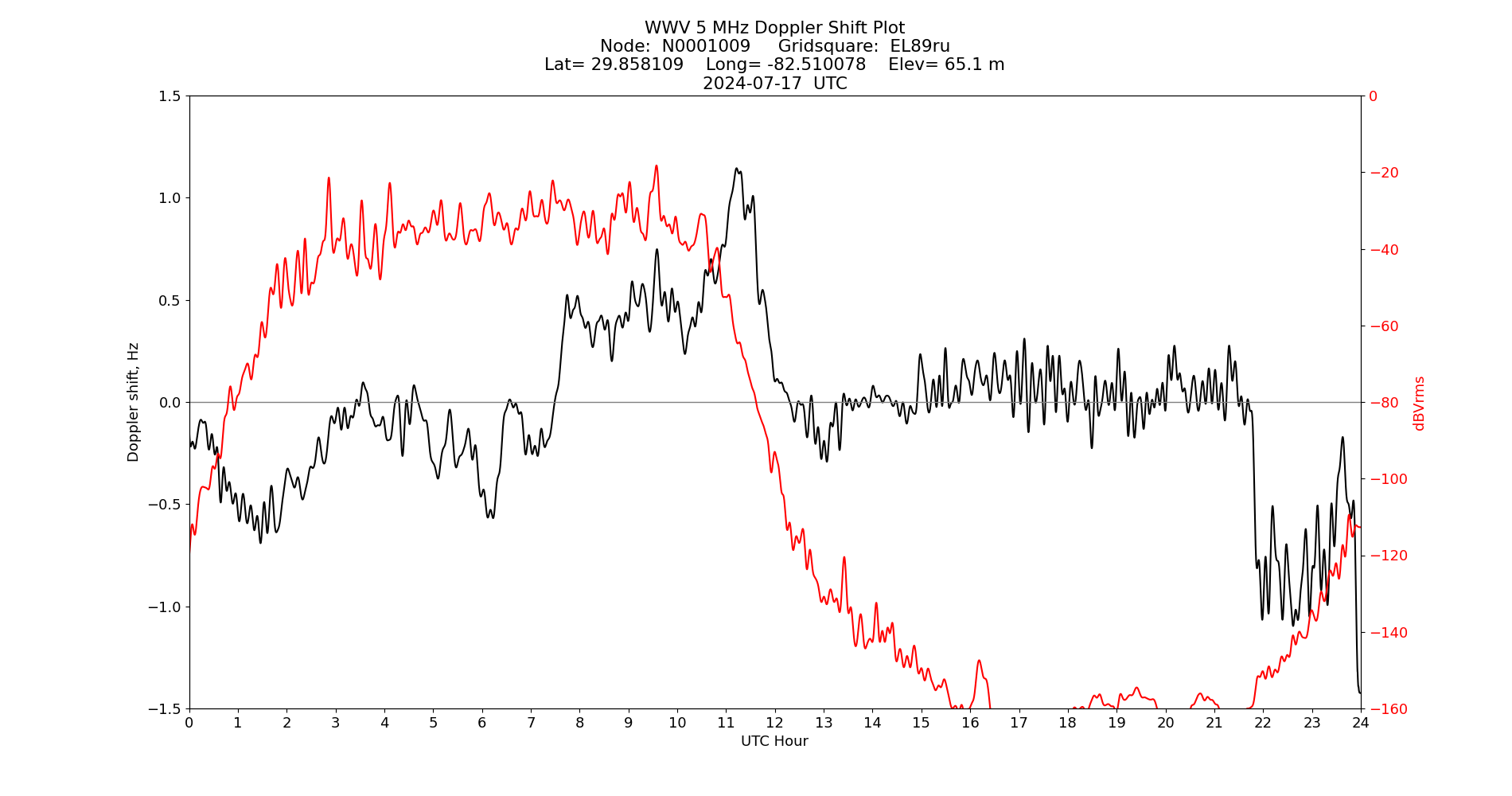 Graph for Observation Unavailable