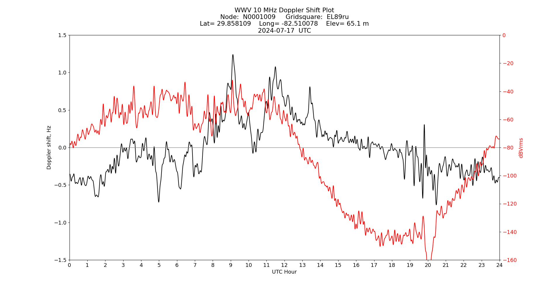 Graph for Observation Unavailable