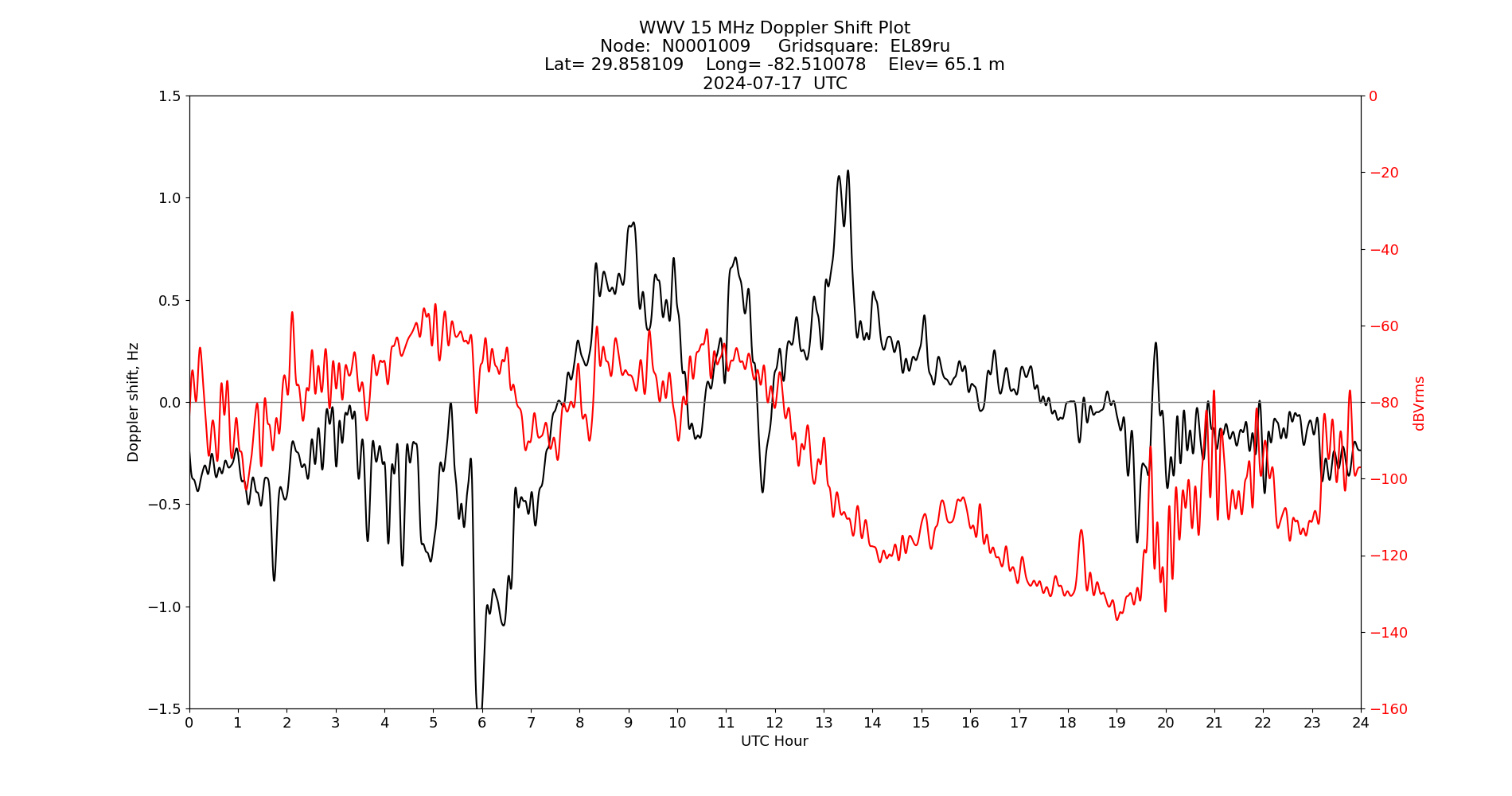 Graph for Observation Unavailable