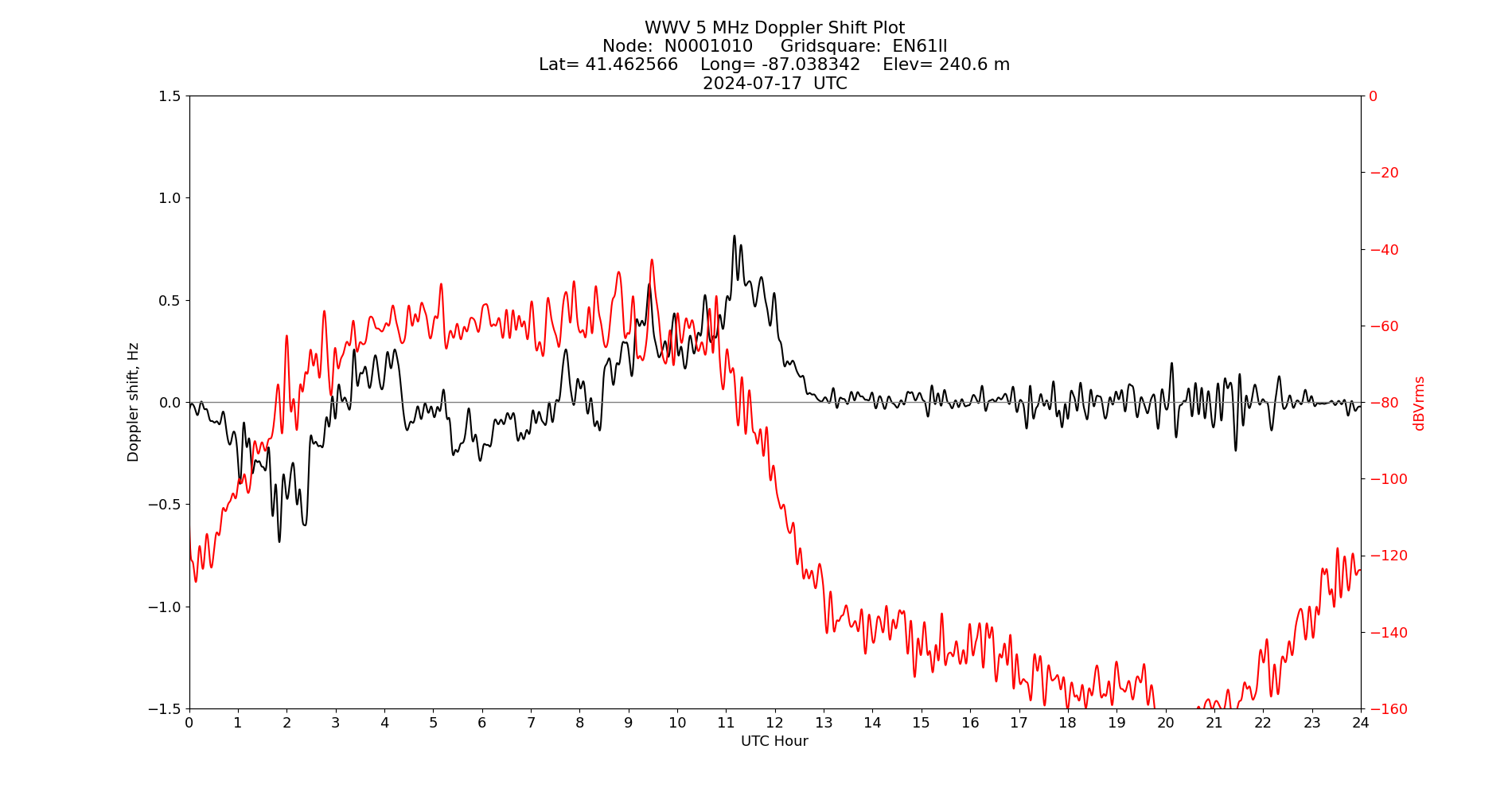 Graph for Observation Unavailable