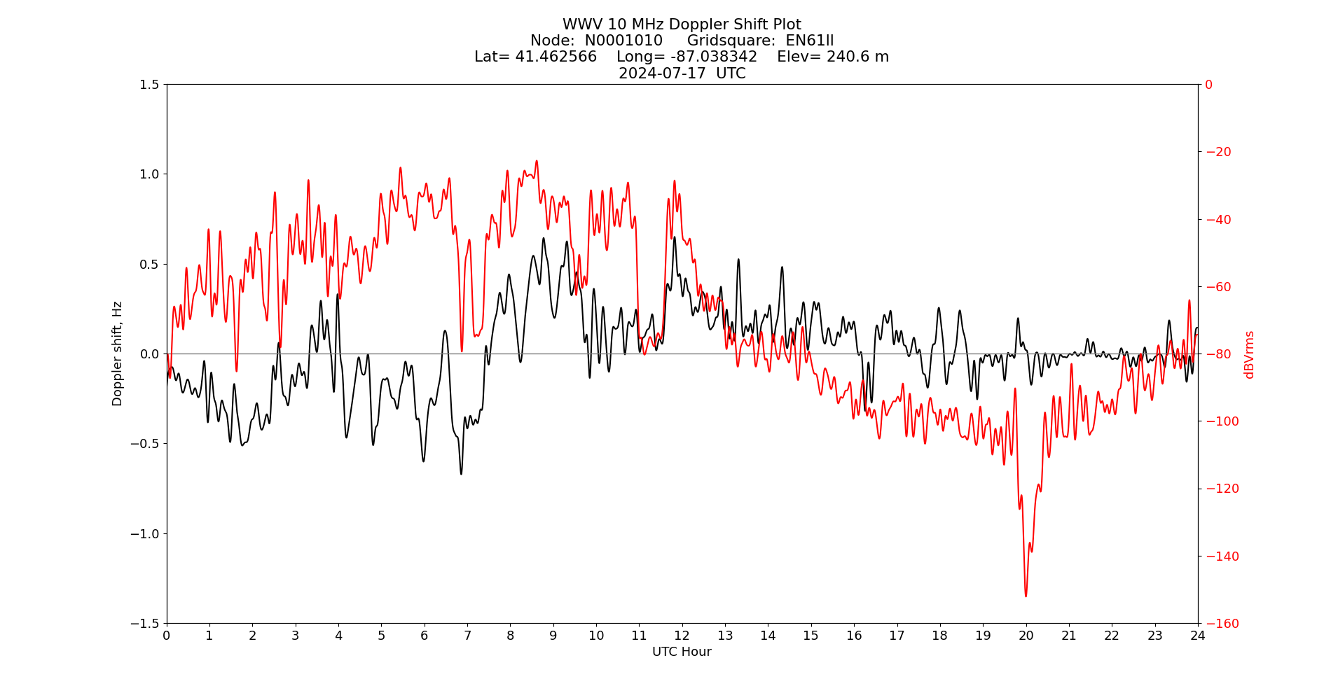 Graph for Observation Unavailable