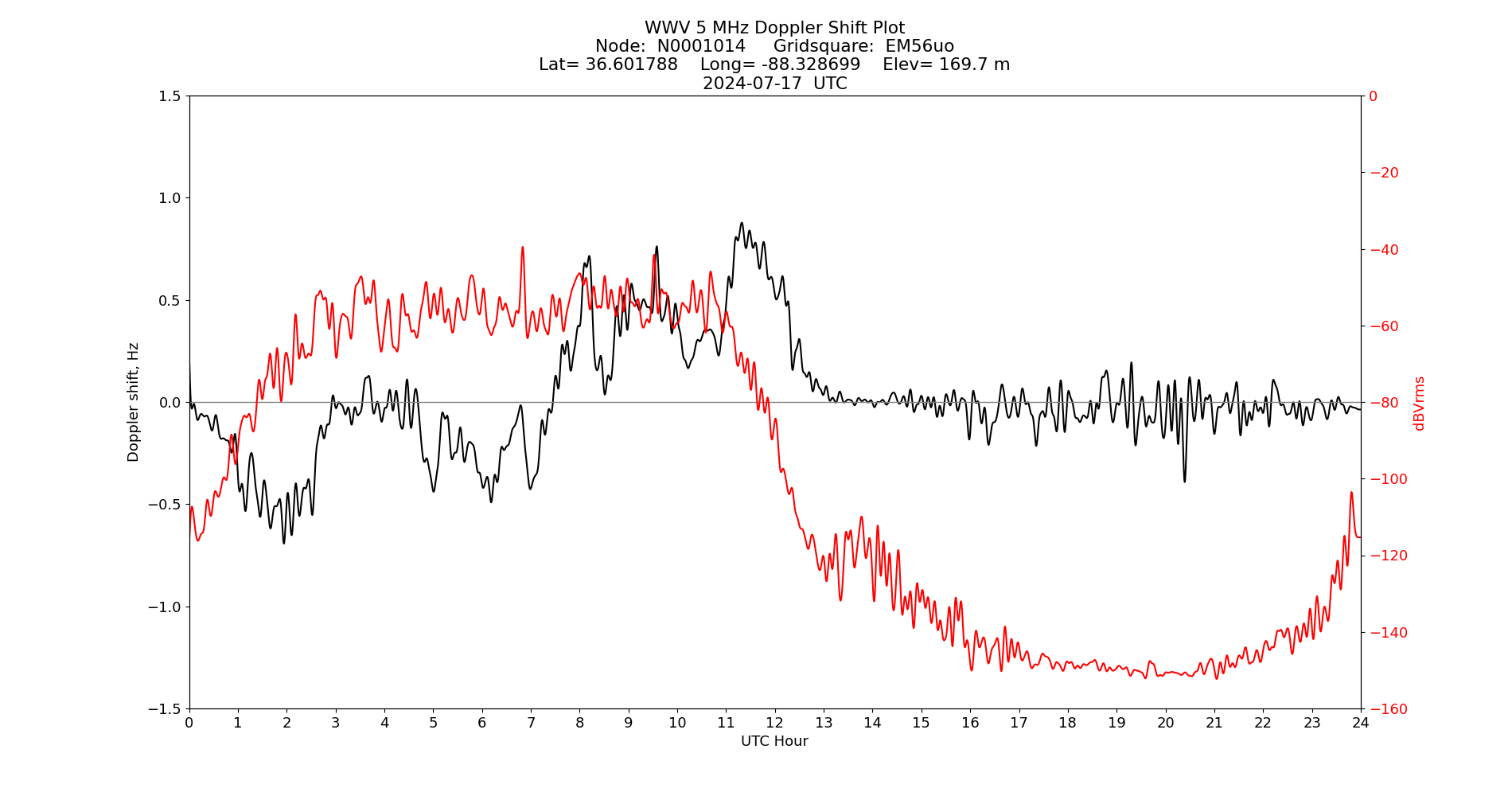 Graph for Observation Unavailable