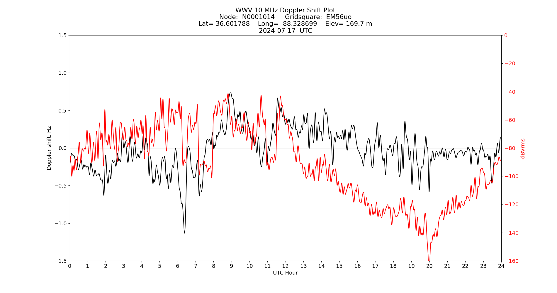 Graph for Observation Unavailable