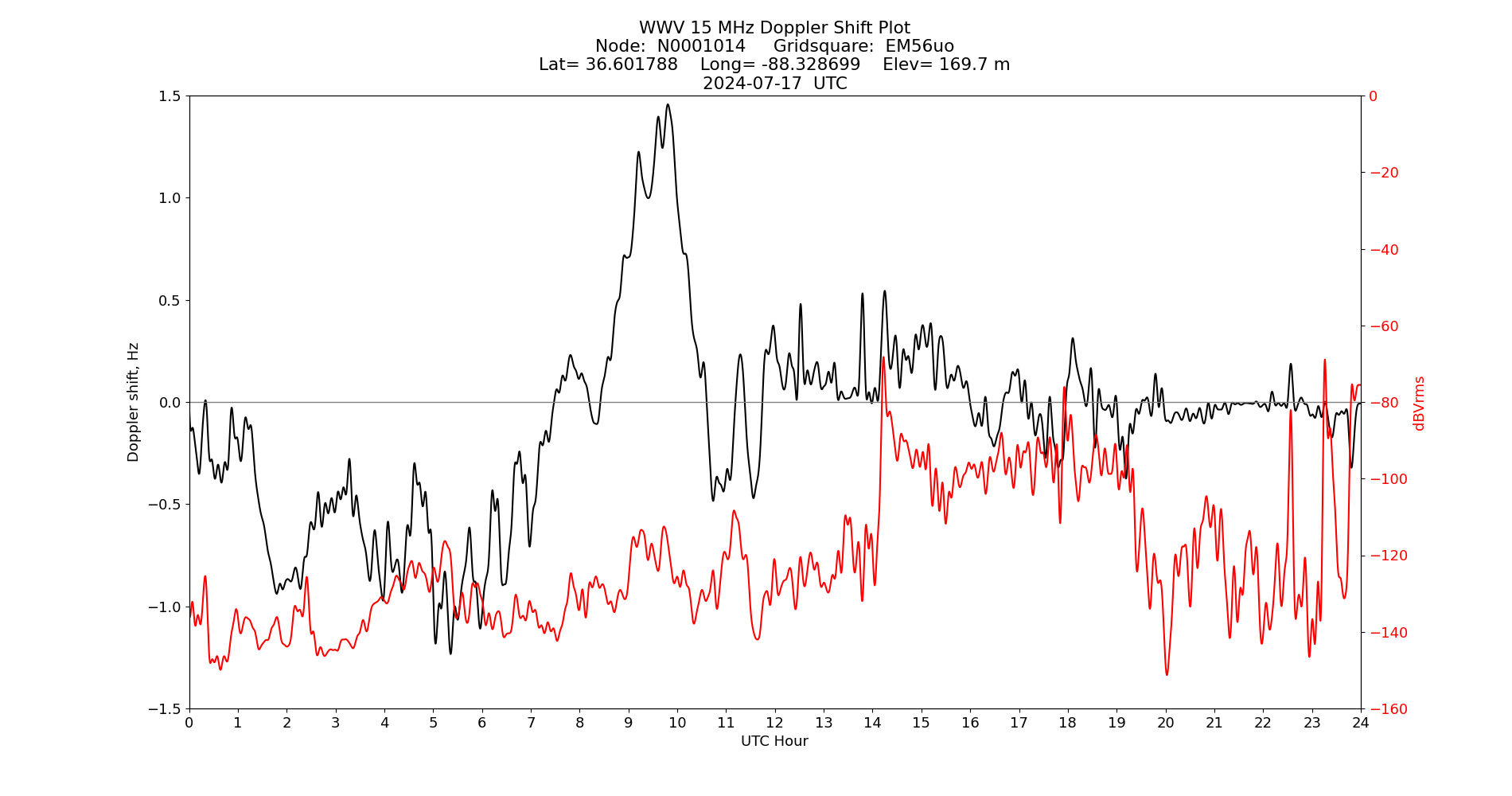 Graph for Observation Unavailable