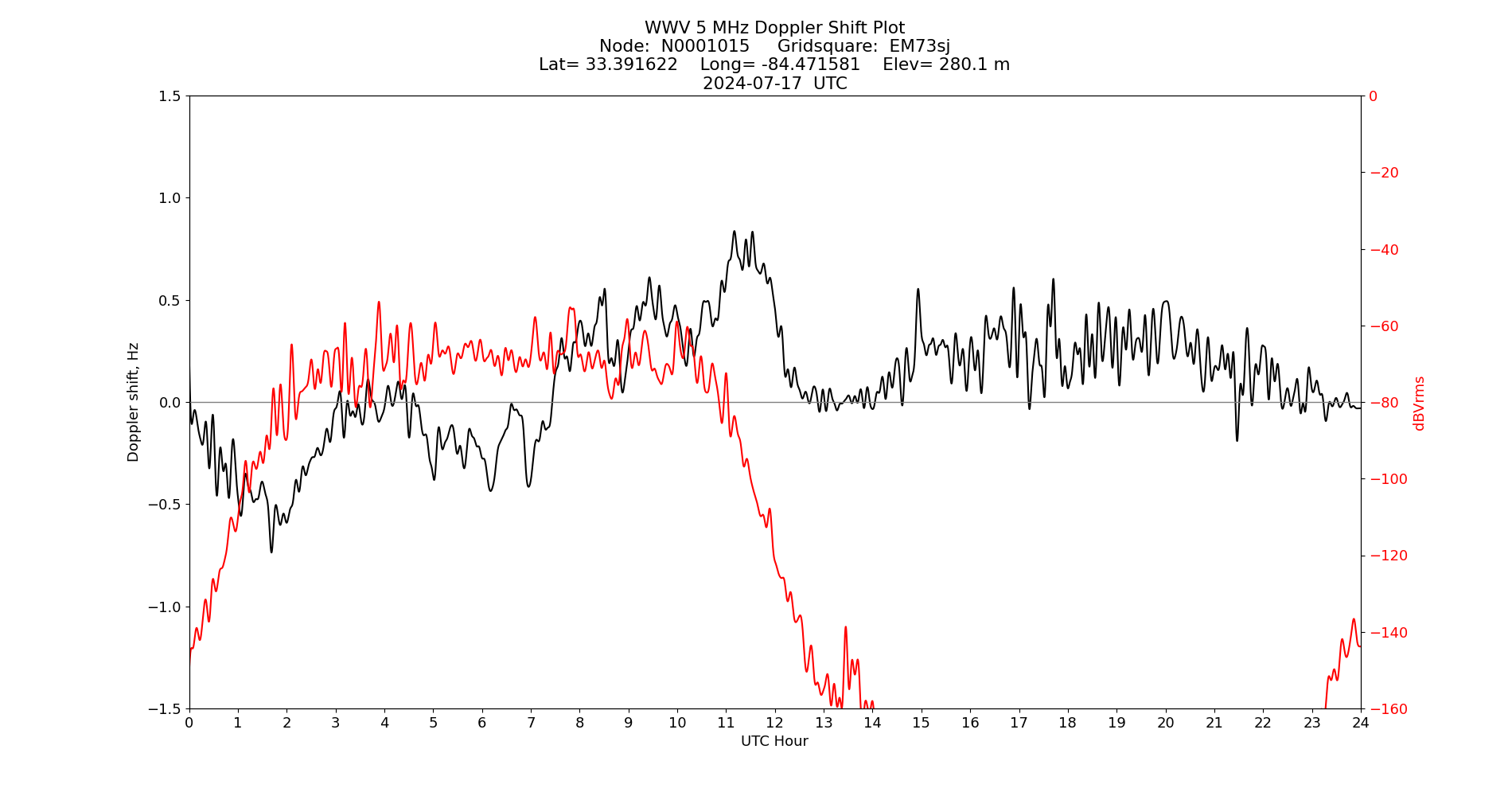 Graph for Observation Unavailable