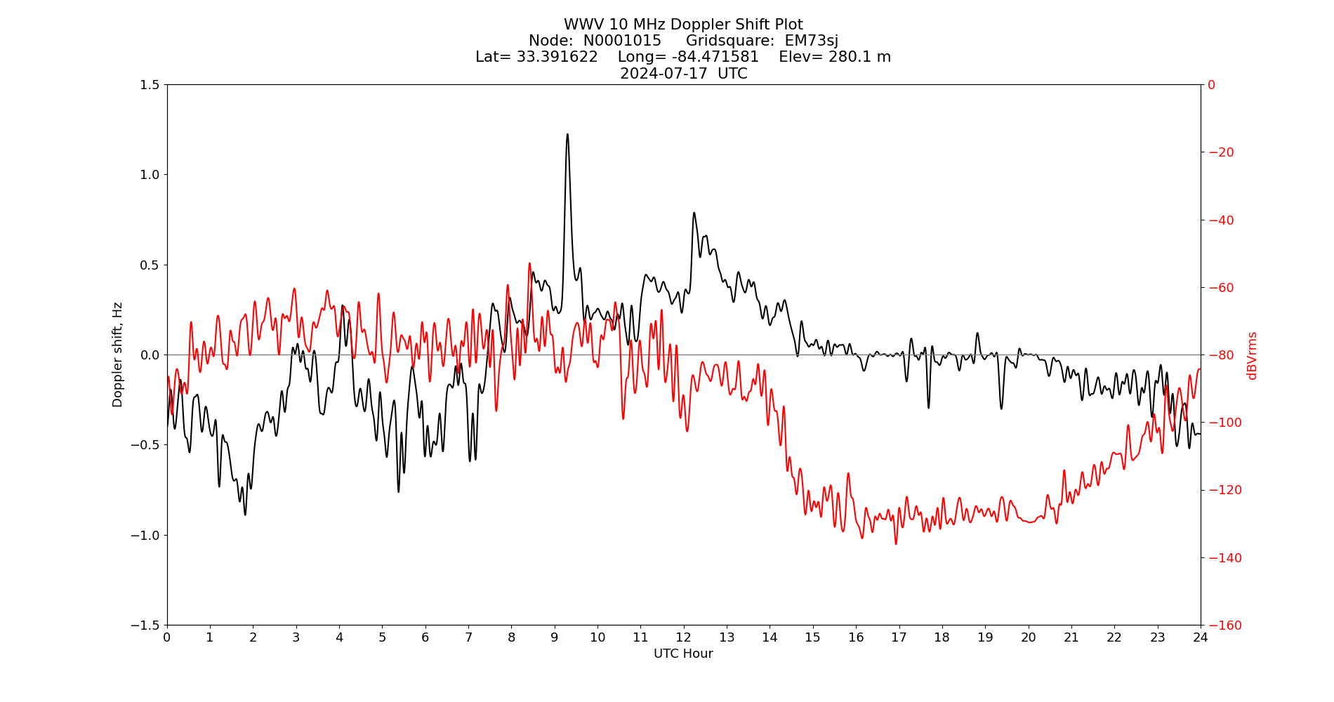 Graph for Observation Unavailable