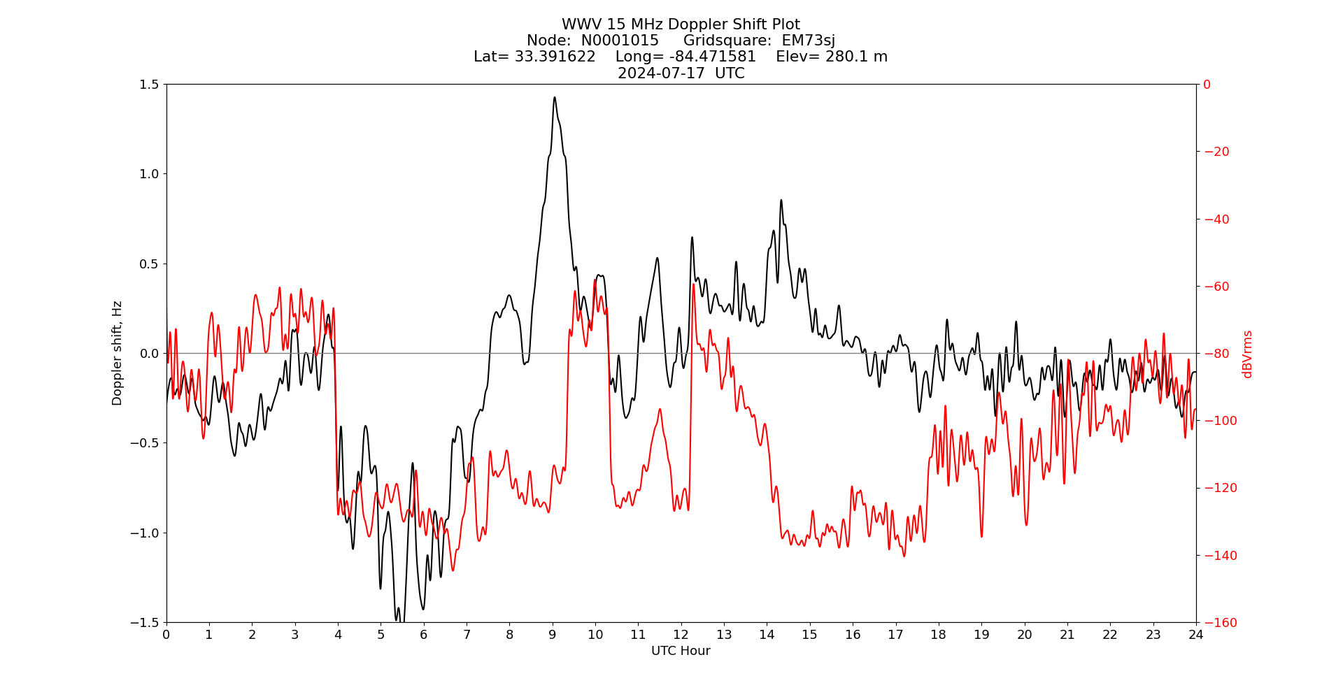 Graph for Observation Unavailable