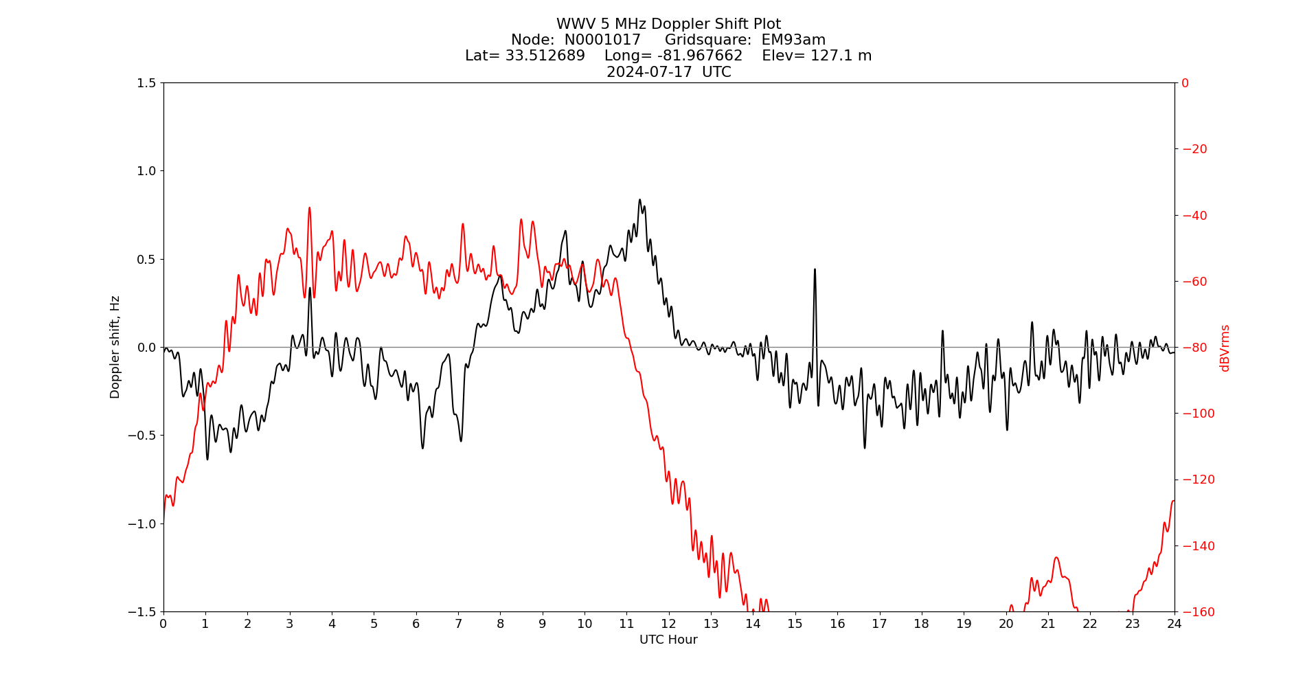 Graph for Observation Unavailable