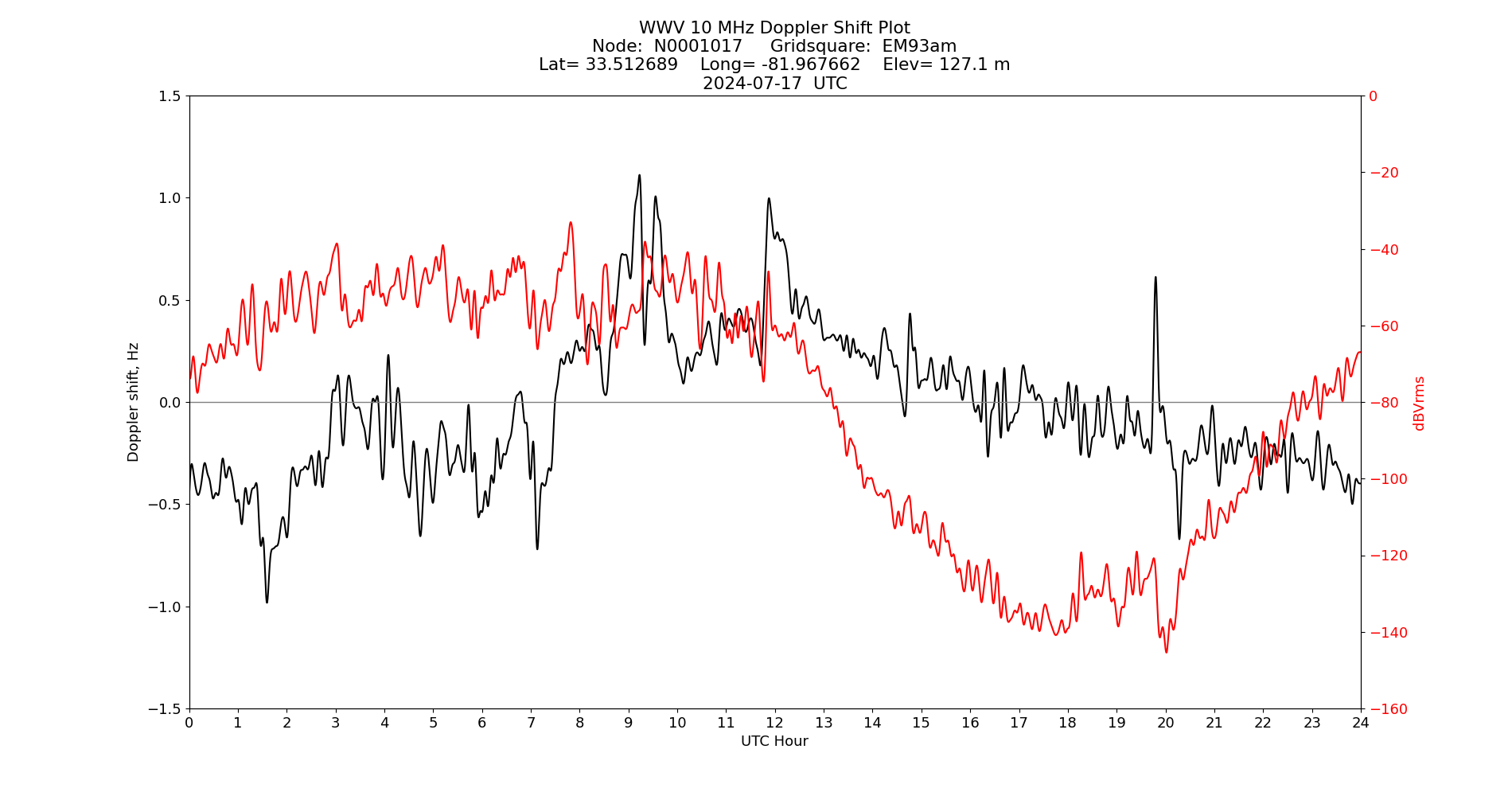 Graph for Observation Unavailable