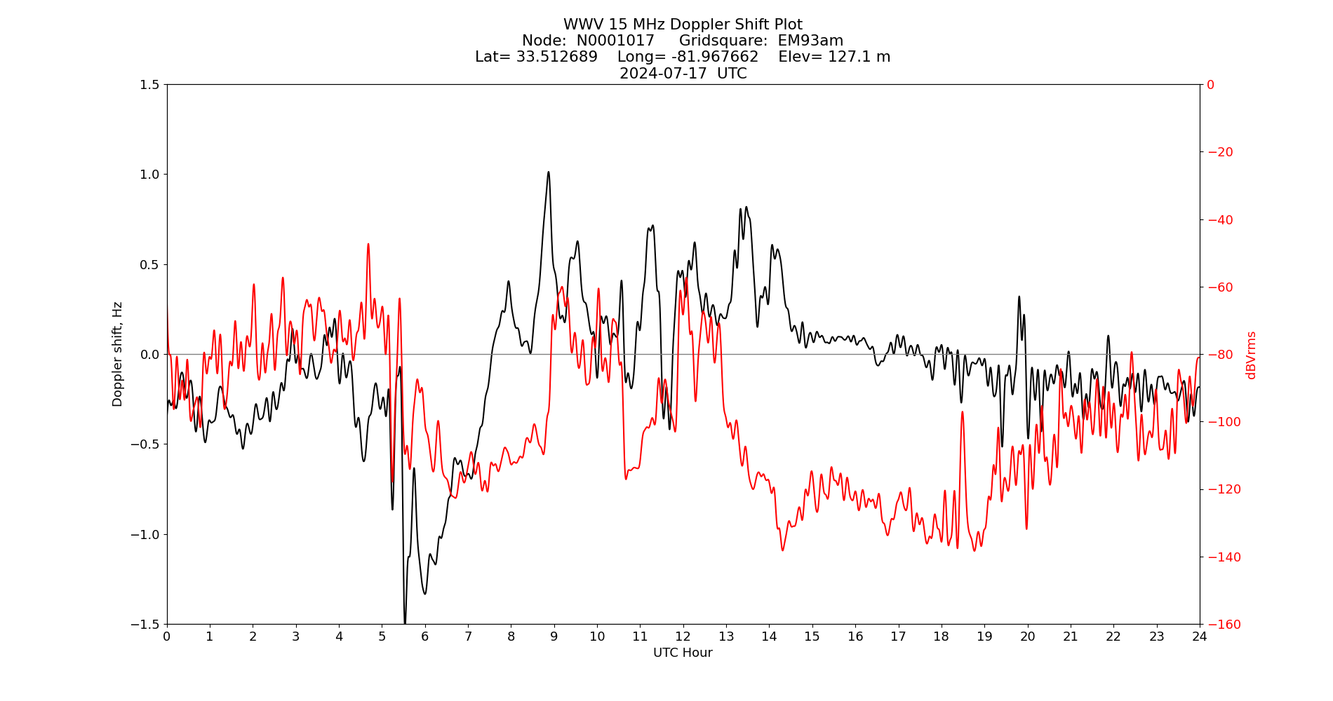 Graph for Observation Unavailable