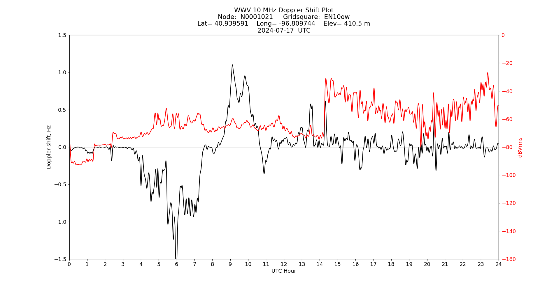 Graph for Observation Unavailable