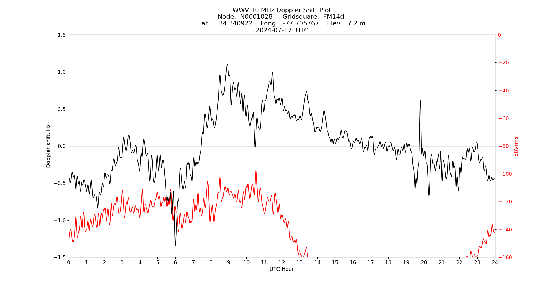 Graph for Observation Unavailable