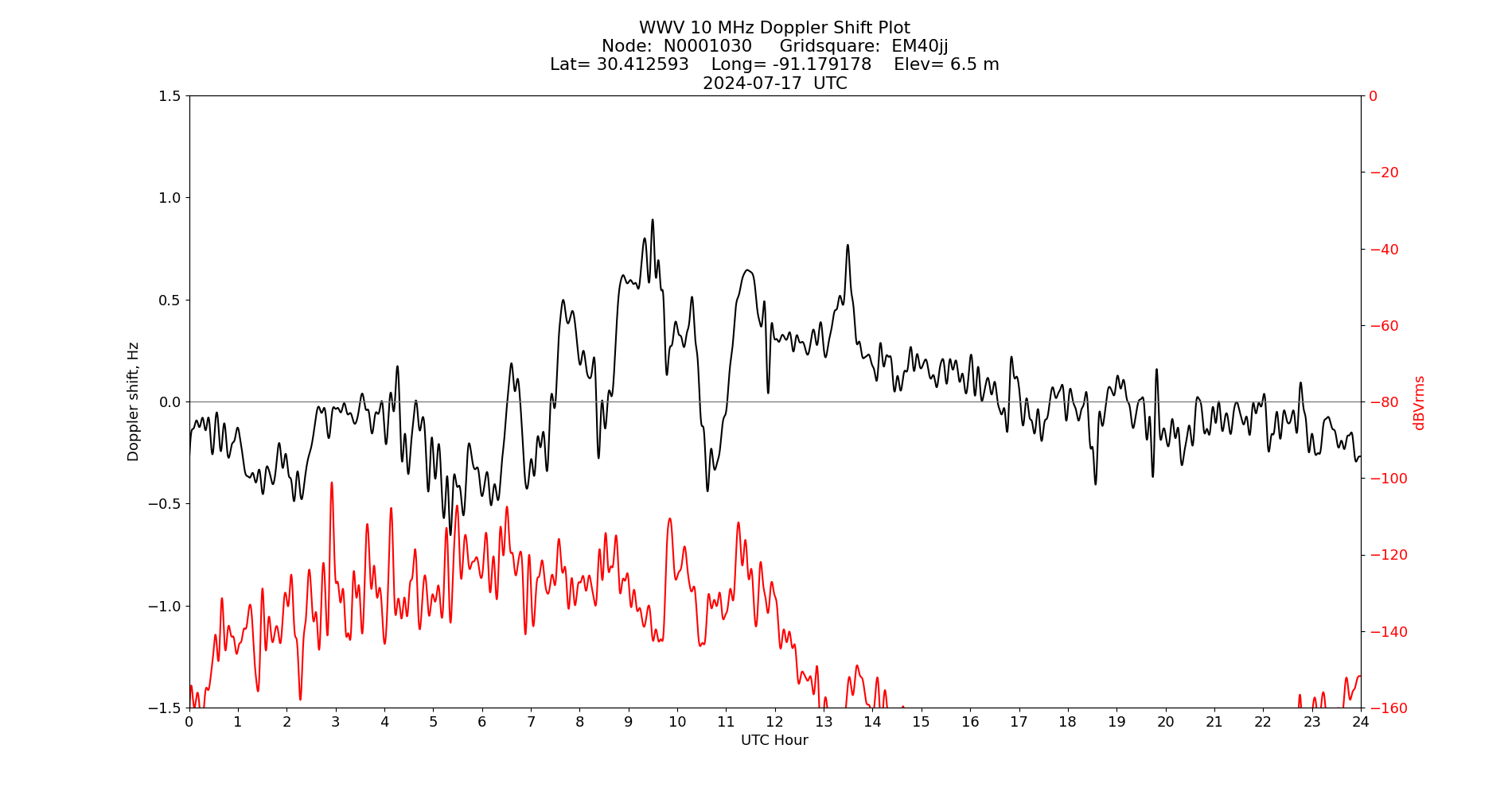 Graph for Observation Unavailable